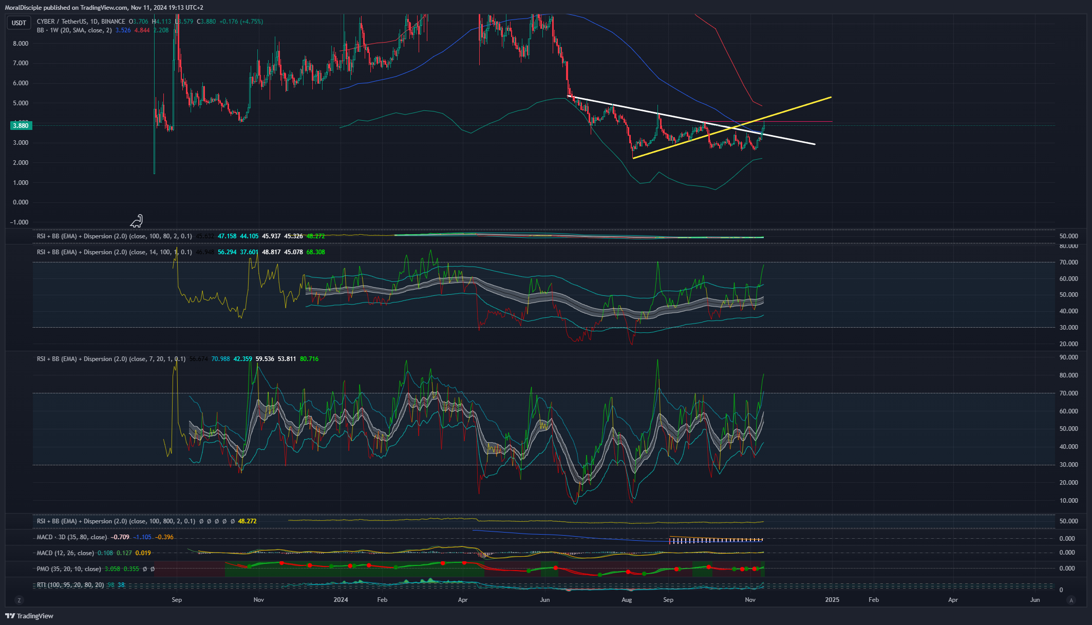 BINANCE:CYBERUSDT Image du graphique par MoralDisciple