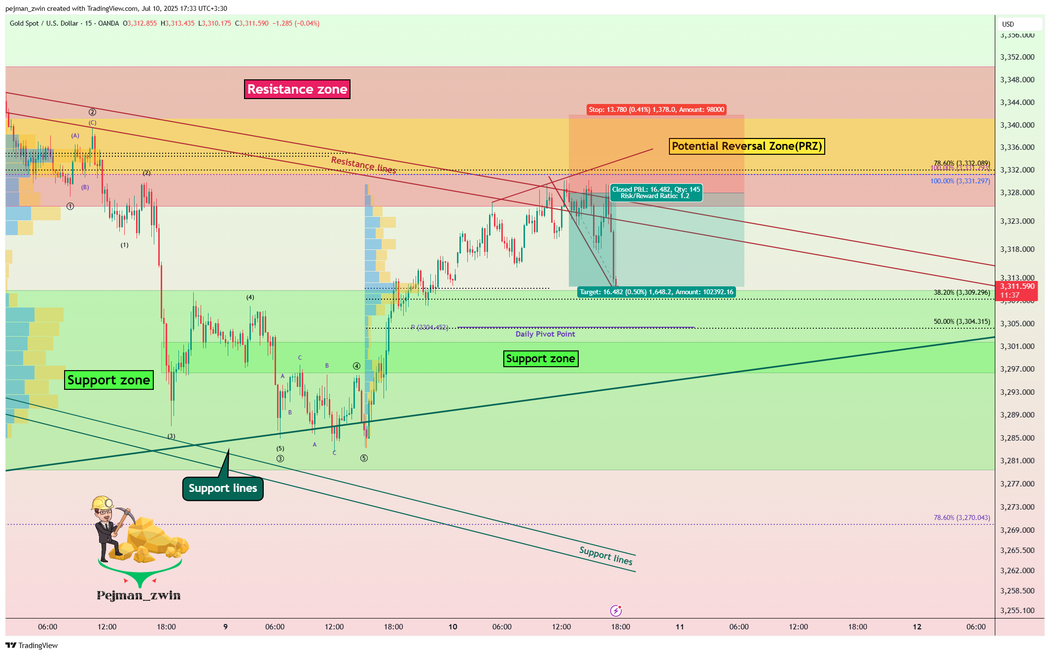 OANDA:XAUUSD Chart Image by pejman_zwin