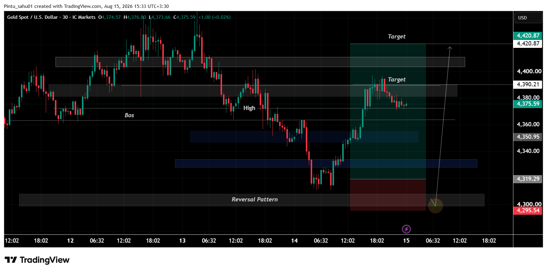 ICMARKETS:XAUUSD Chart Image by Pintu_sahu01