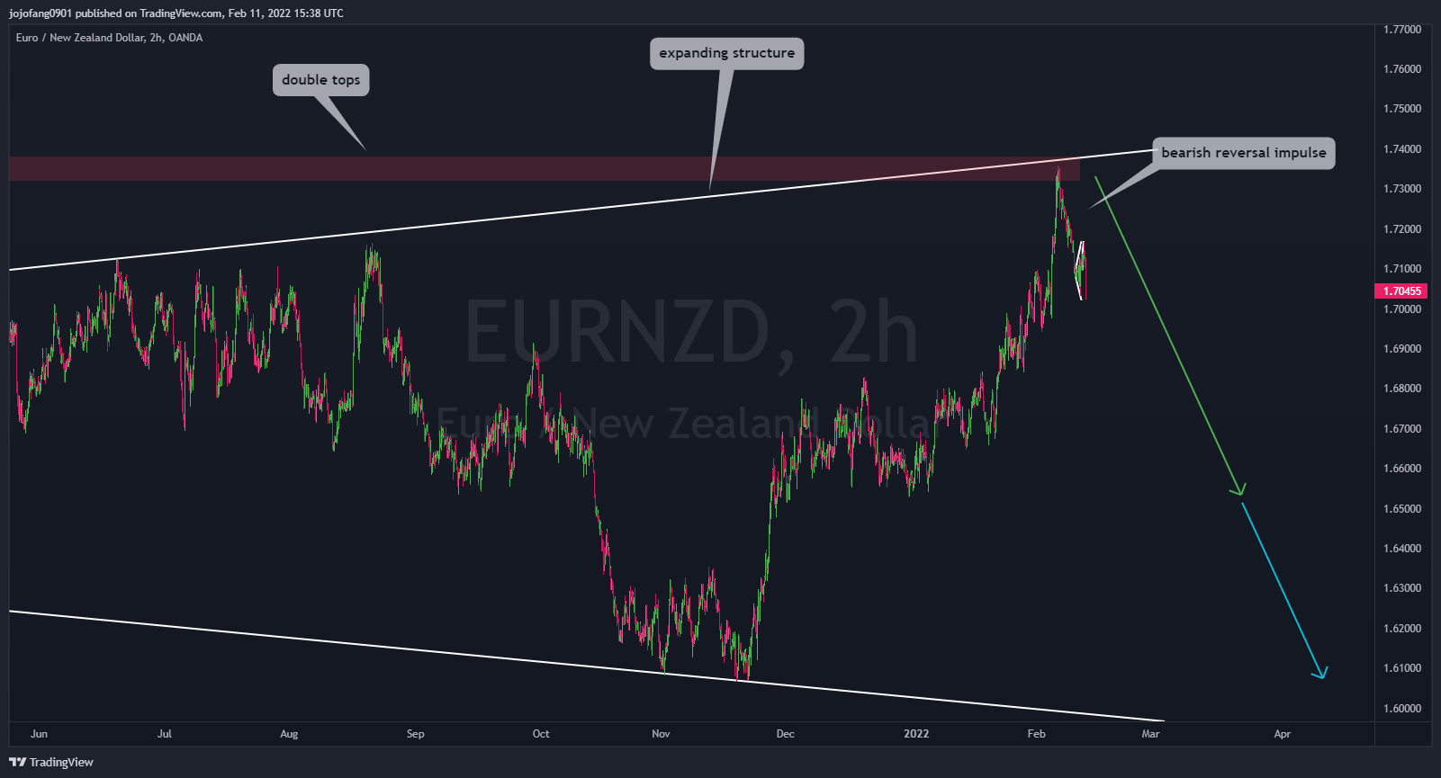 OANDA:EURNZD 圖表圖片 由 jojofang0901 提供