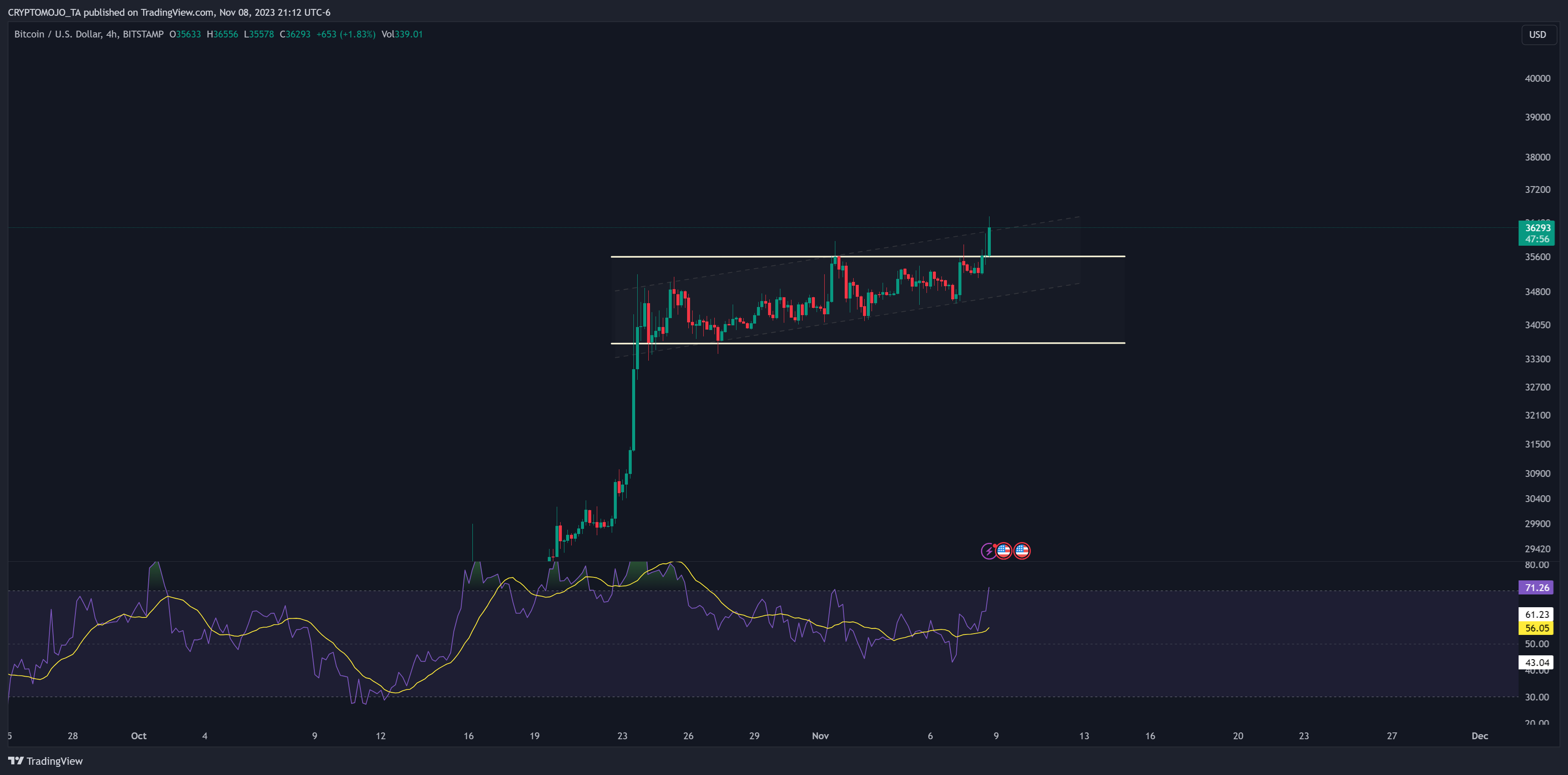 BITSTAMP:BTCUSD Obraz wykresu od CRYPTOMOJO_TA