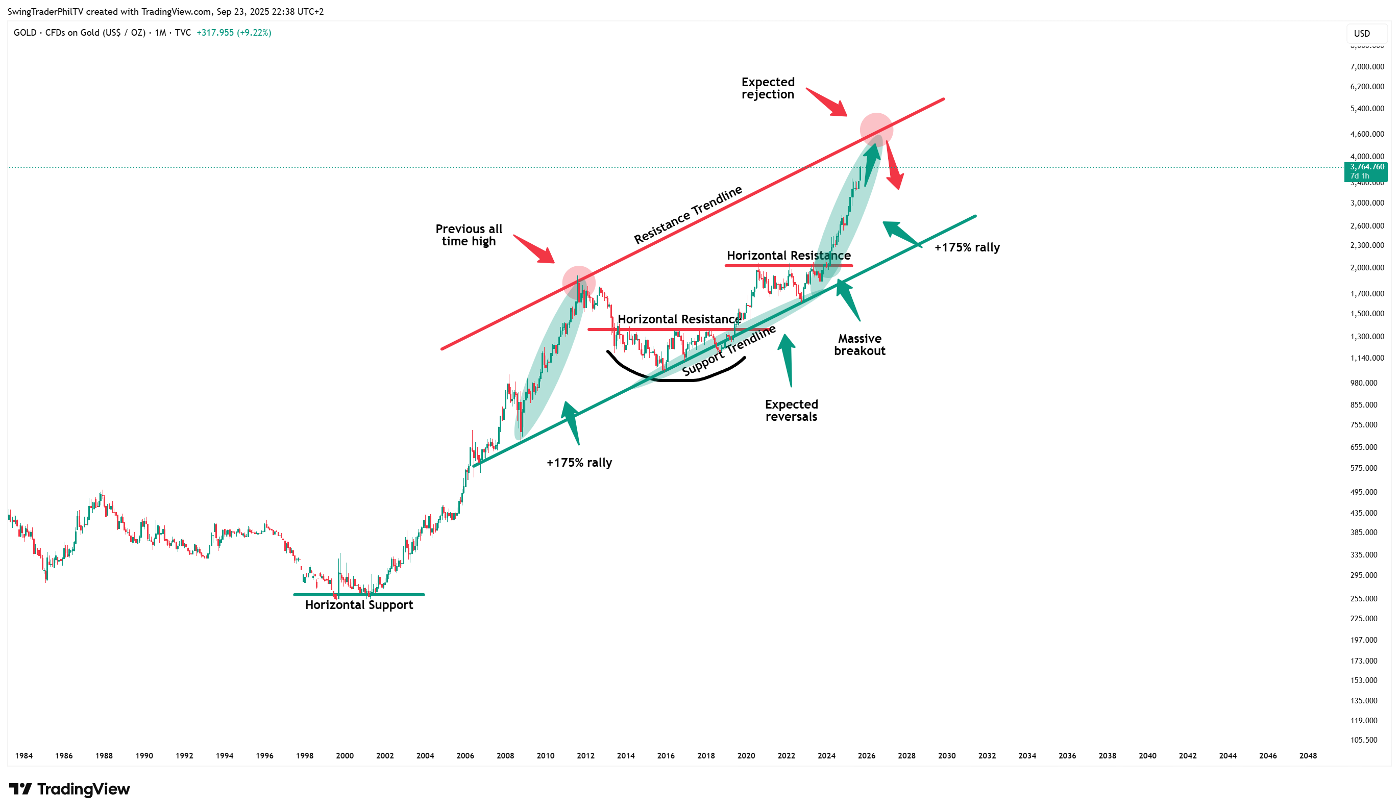 TVC:GOLD Chart Image by TheTraderPhil