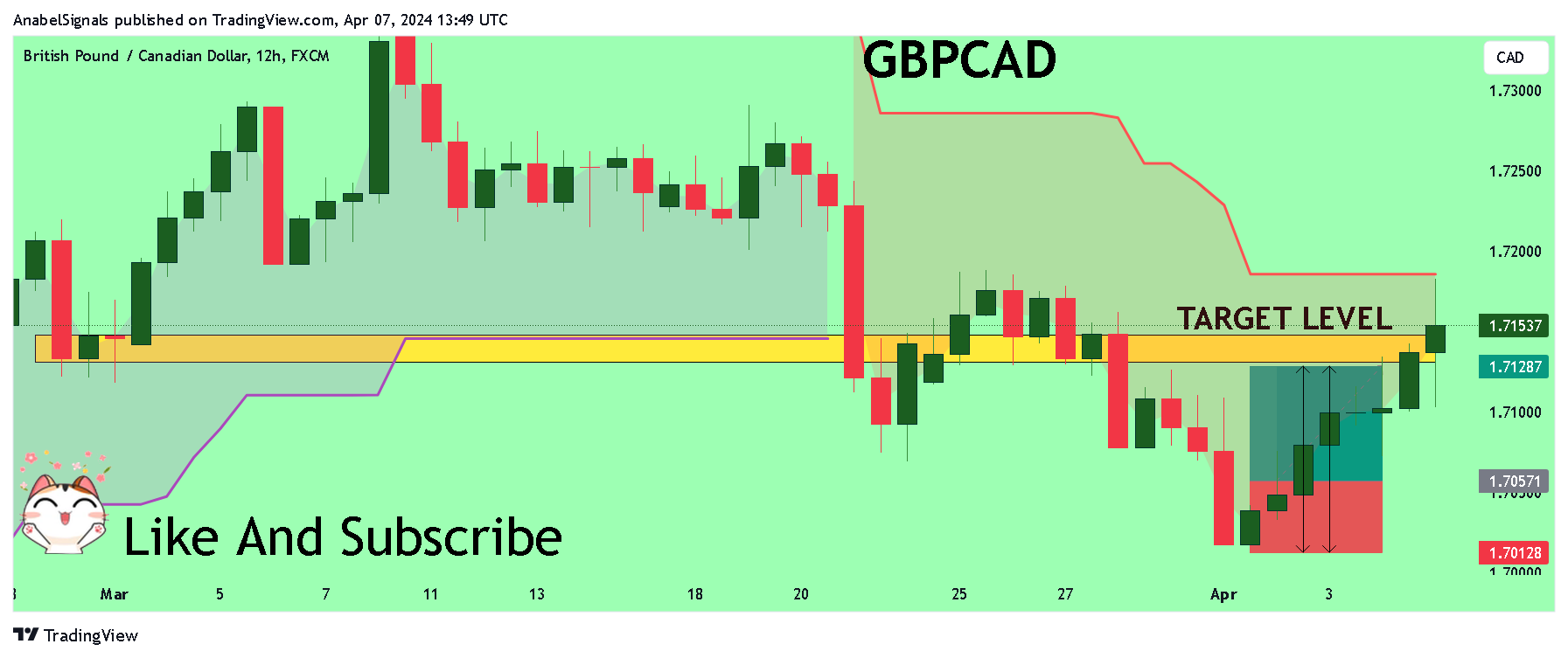 FX:GBPCAD Gambar chart oleh AnabelSignals