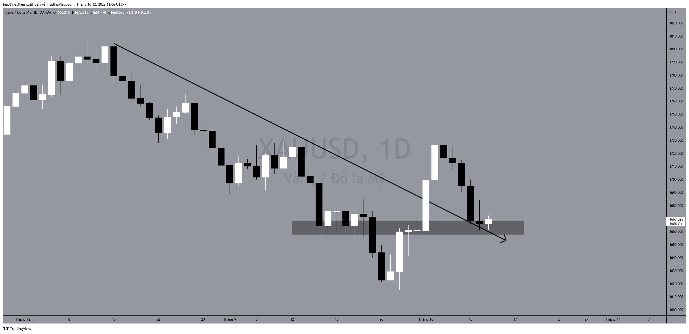 OANDA:XAUUSD Chart Image by IngotVietNam