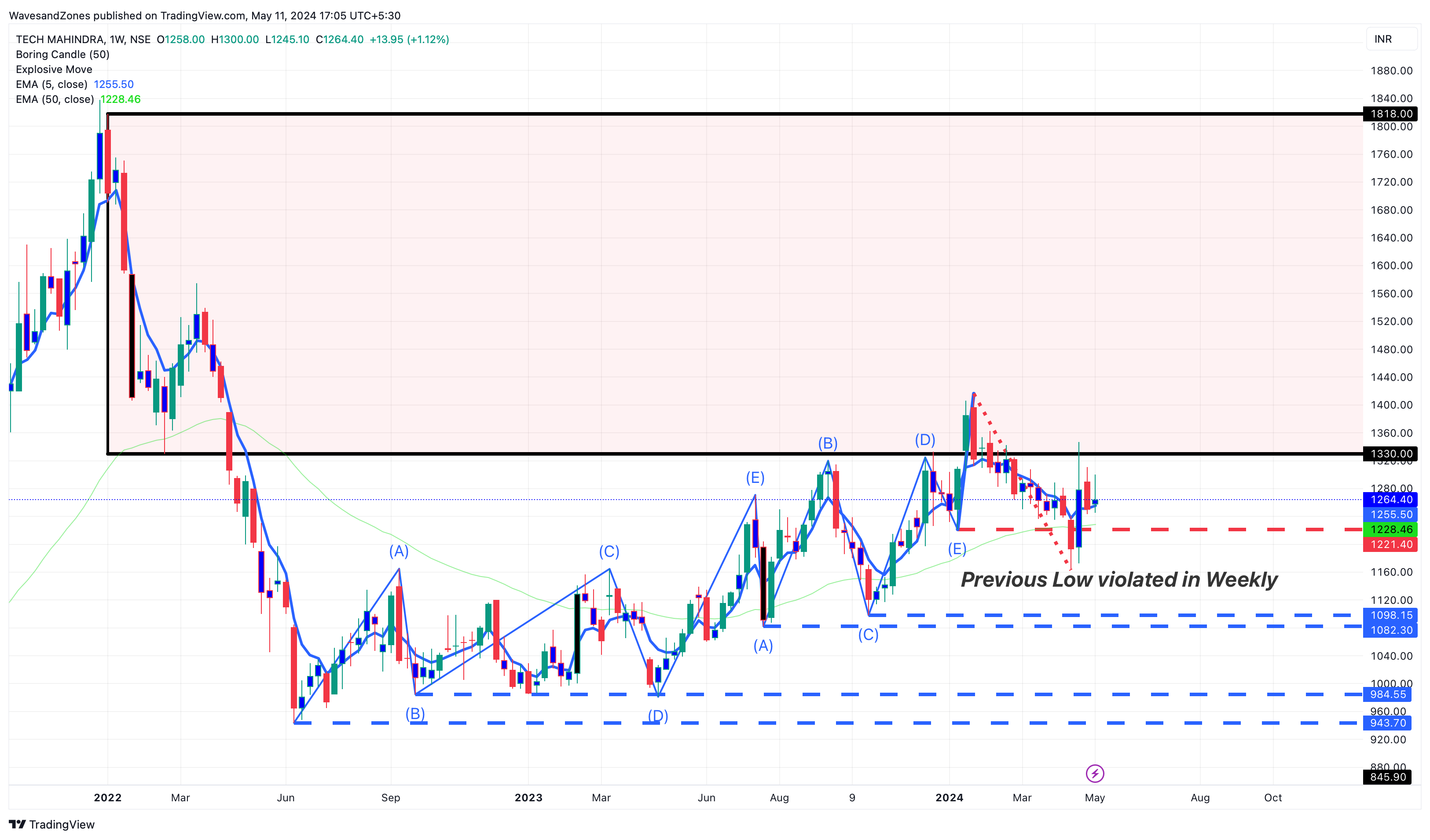 NSE:TECHM Chartbild von WavesandZones