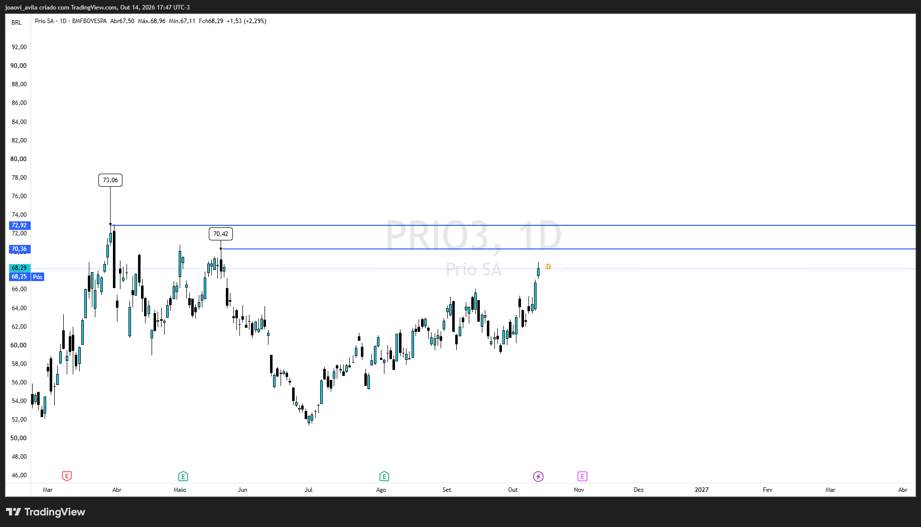 BMFBOVESPA_DLY:PRIO3 Chart Image by joaovi_avila