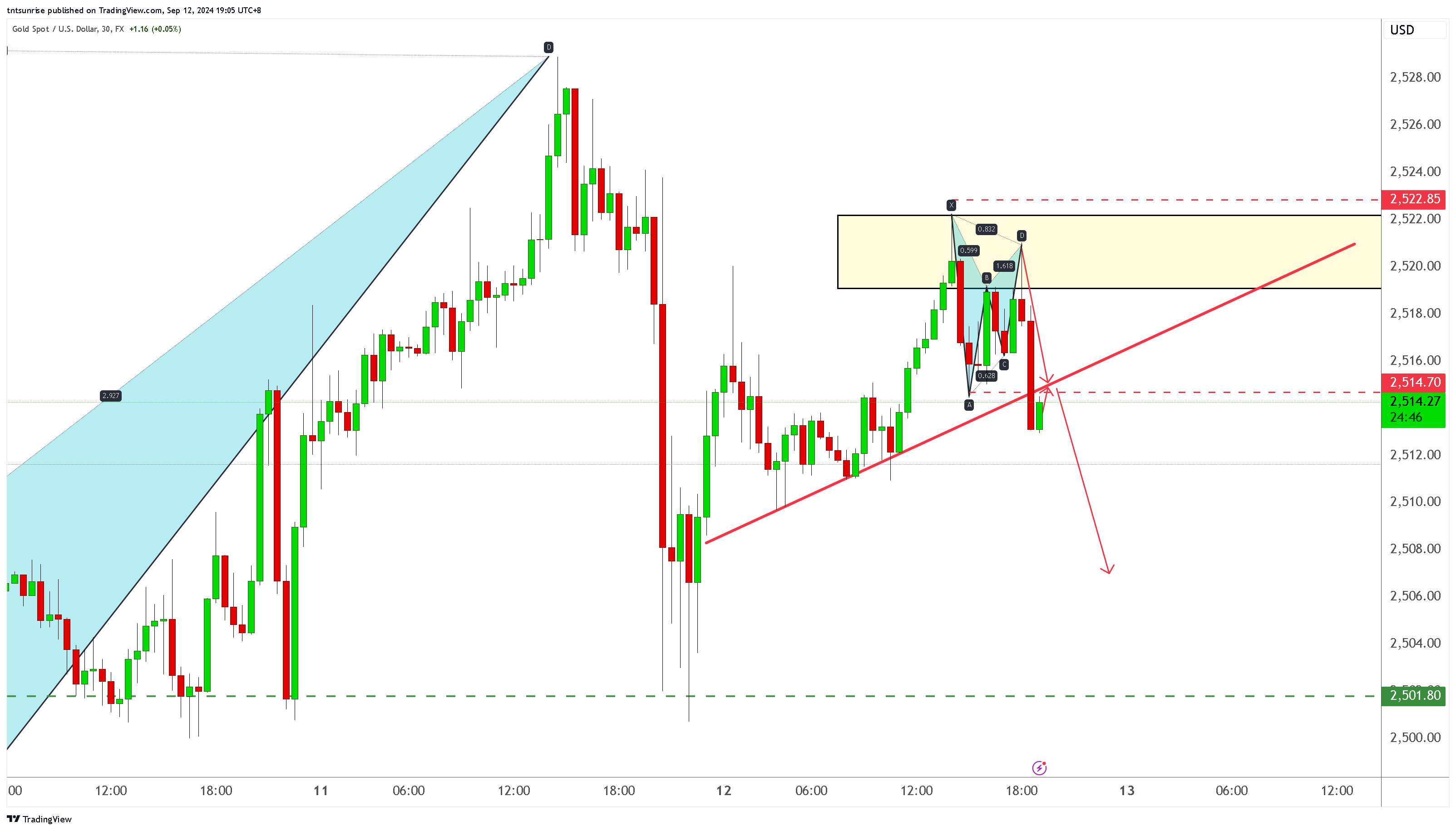 FX:XAUUSD ภาพชาร์ต โดย tntsunrise
