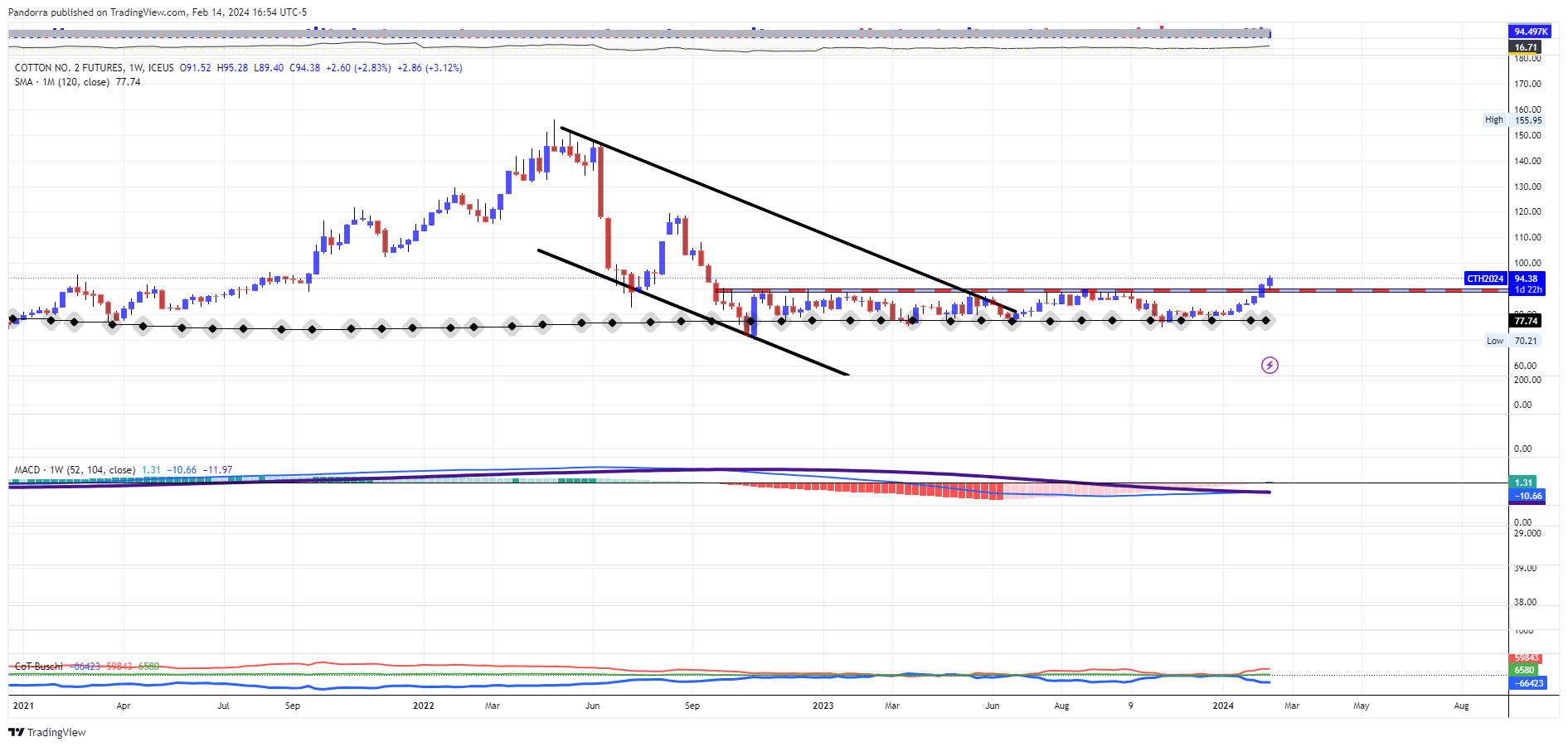 Imej Carta ICEUS_DLY:CT1! oleh PandorraResearch