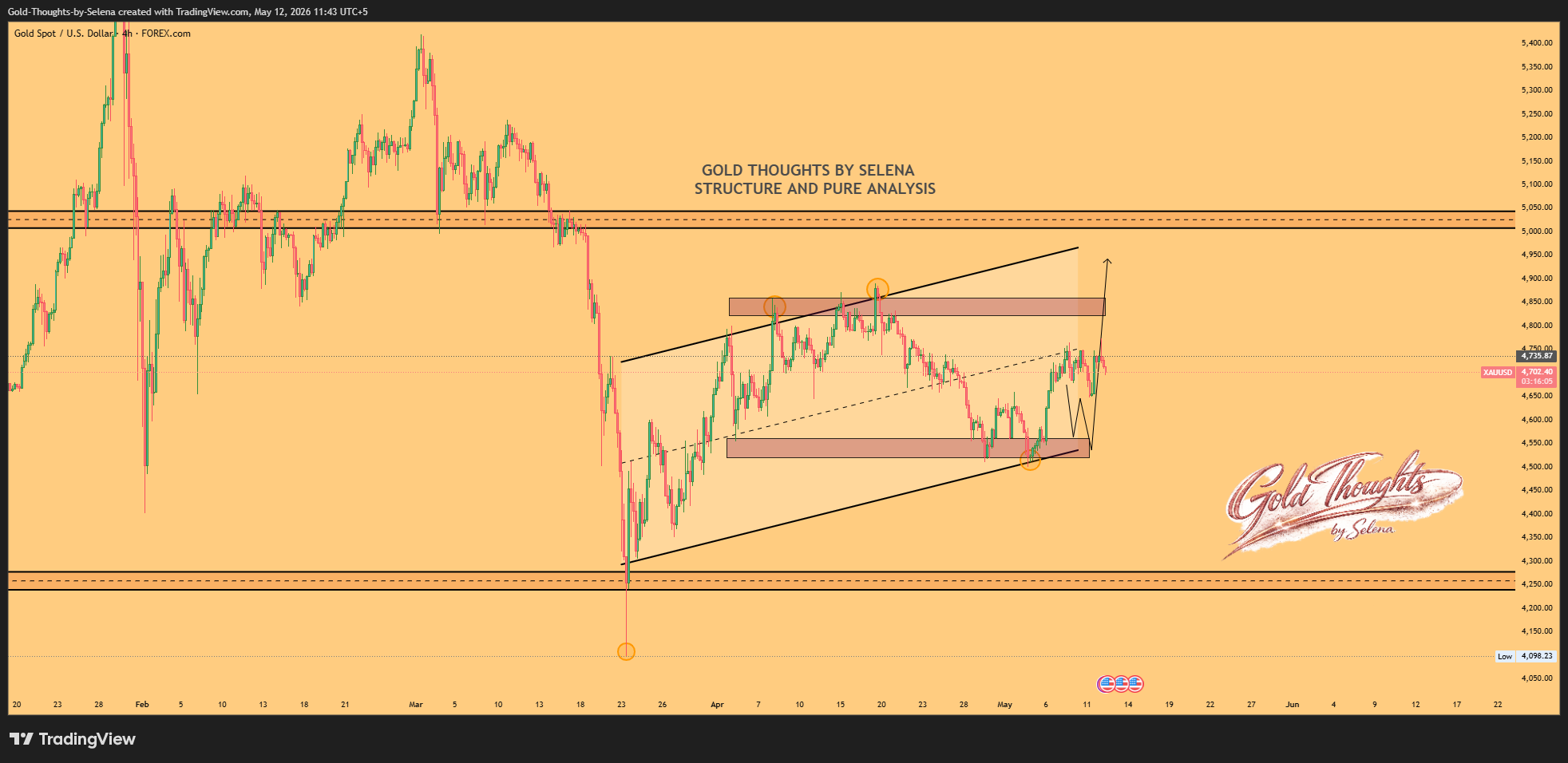 FOREXCOM:XAUUSD Chart Image by Gold-Thoughts-by-Selena