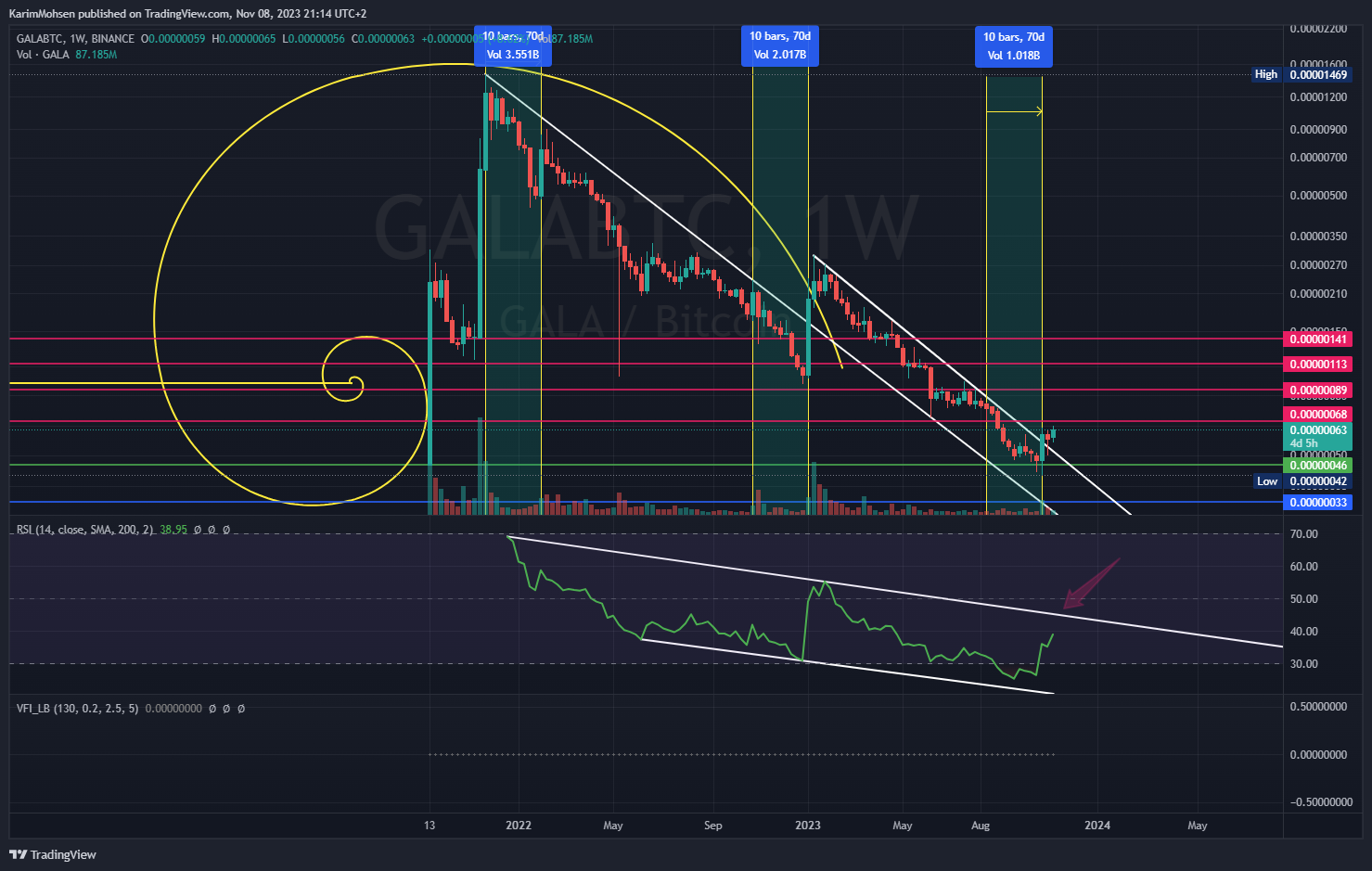 BINANCE:GALABTC Chartbild von KarimMohsen