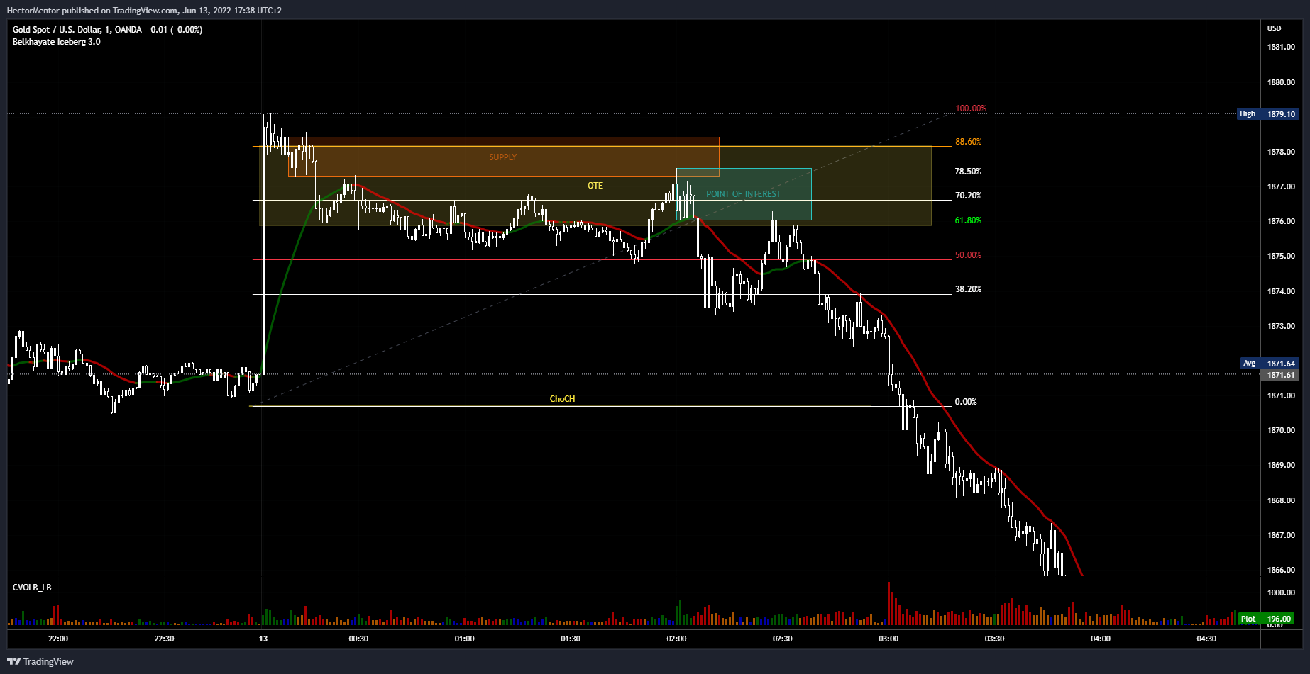 OANDA:XAUUSD Chart Image by HectorMentor