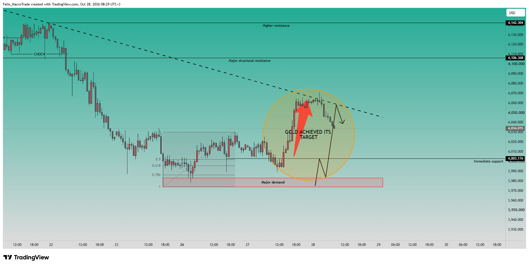 OANDA:XAUUSD Chart Image by Felix_MacroTrade