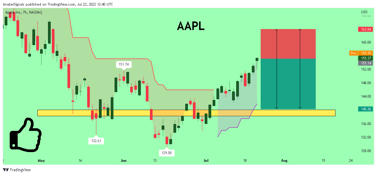NASDAQ:AAPL Chart Image by AnabelSignals