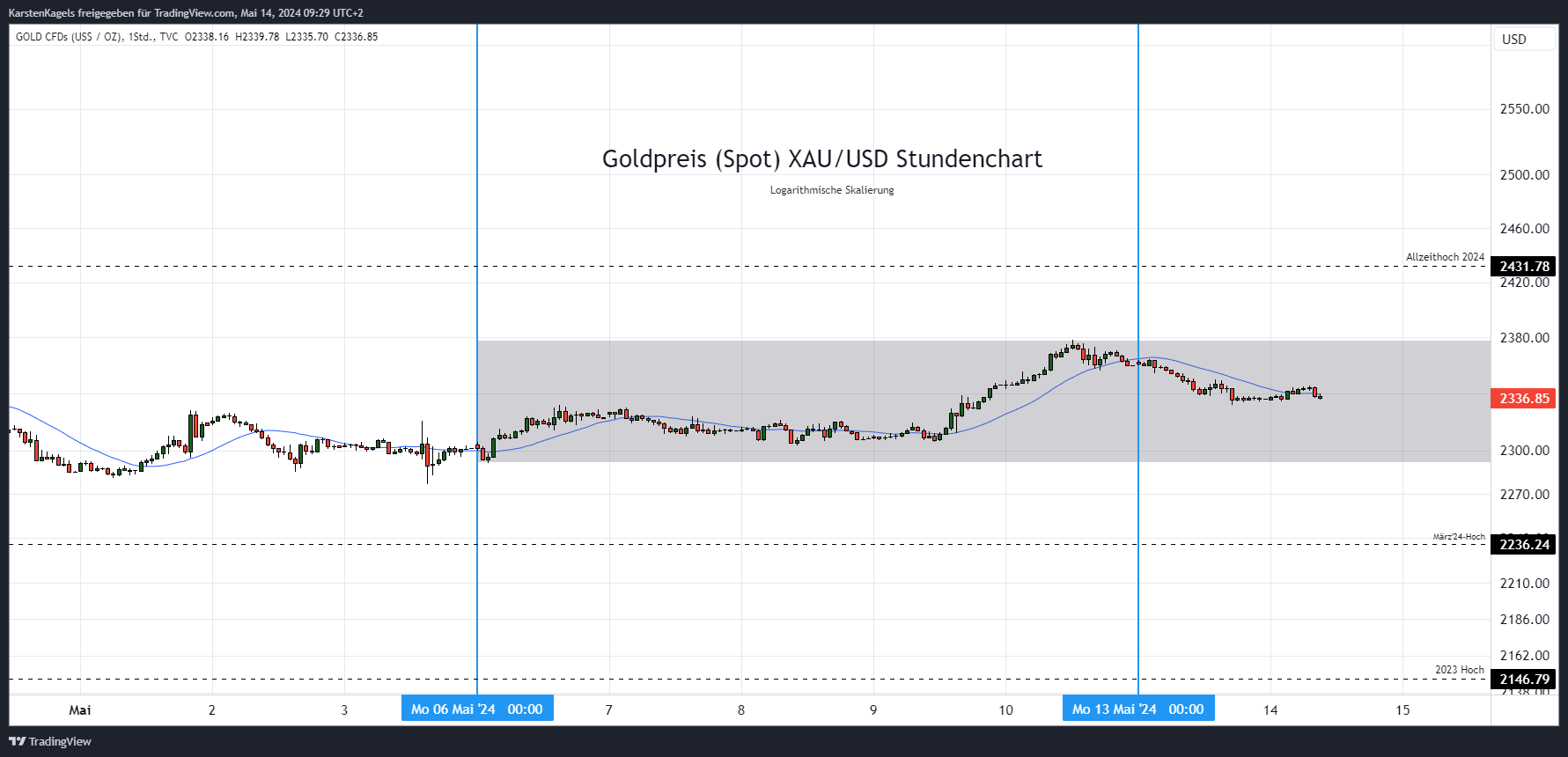 TVC:GOLD Chart Image by KarstenKagels