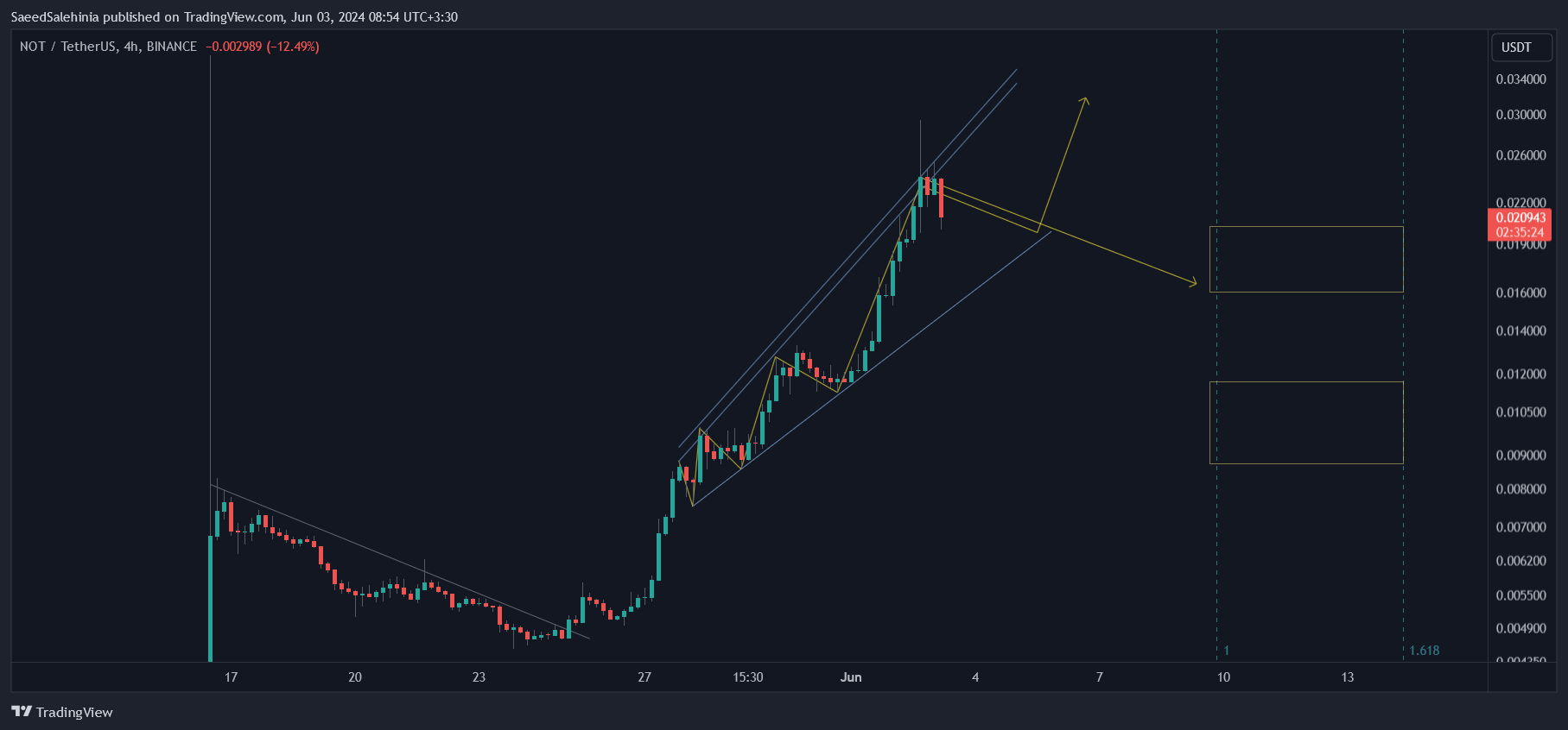 BINANCE:NOTUSDT Chart Image by SaeedSalehinia