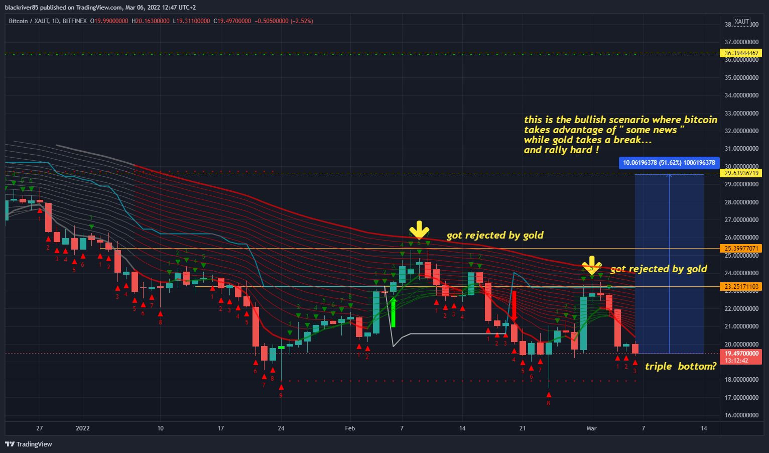 BITFINEX:BTCXAUT Imagem do gráfico por blackriver85