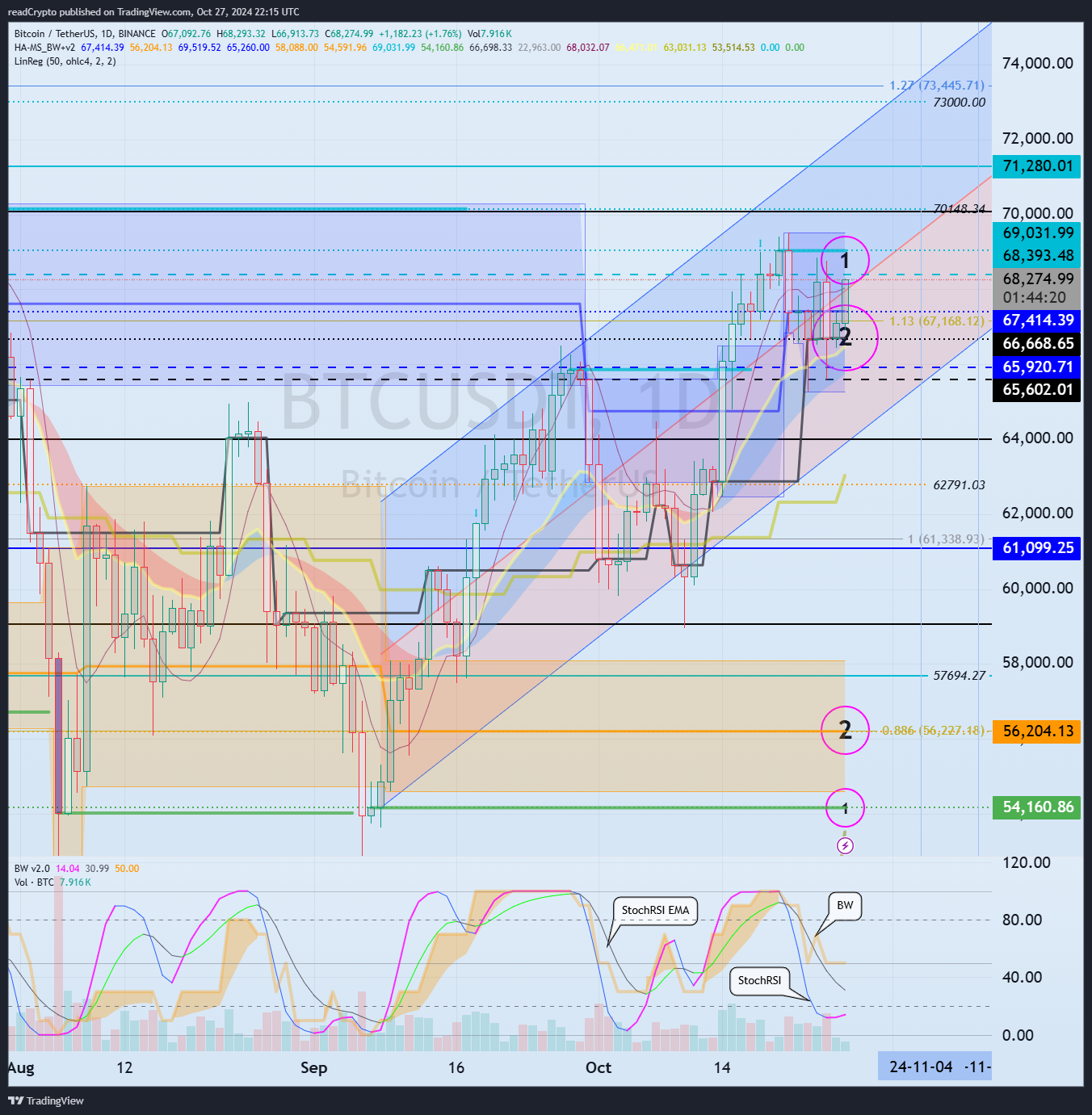 BINANCE:BTCUSDT Chart Image by readCrypto