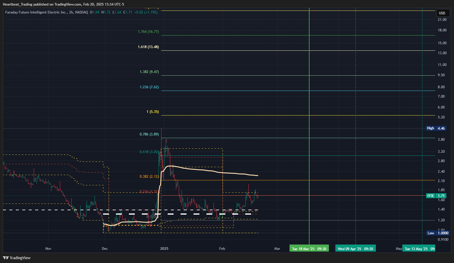 BATS:FFIE Chart Image by Heartbeat_Trading