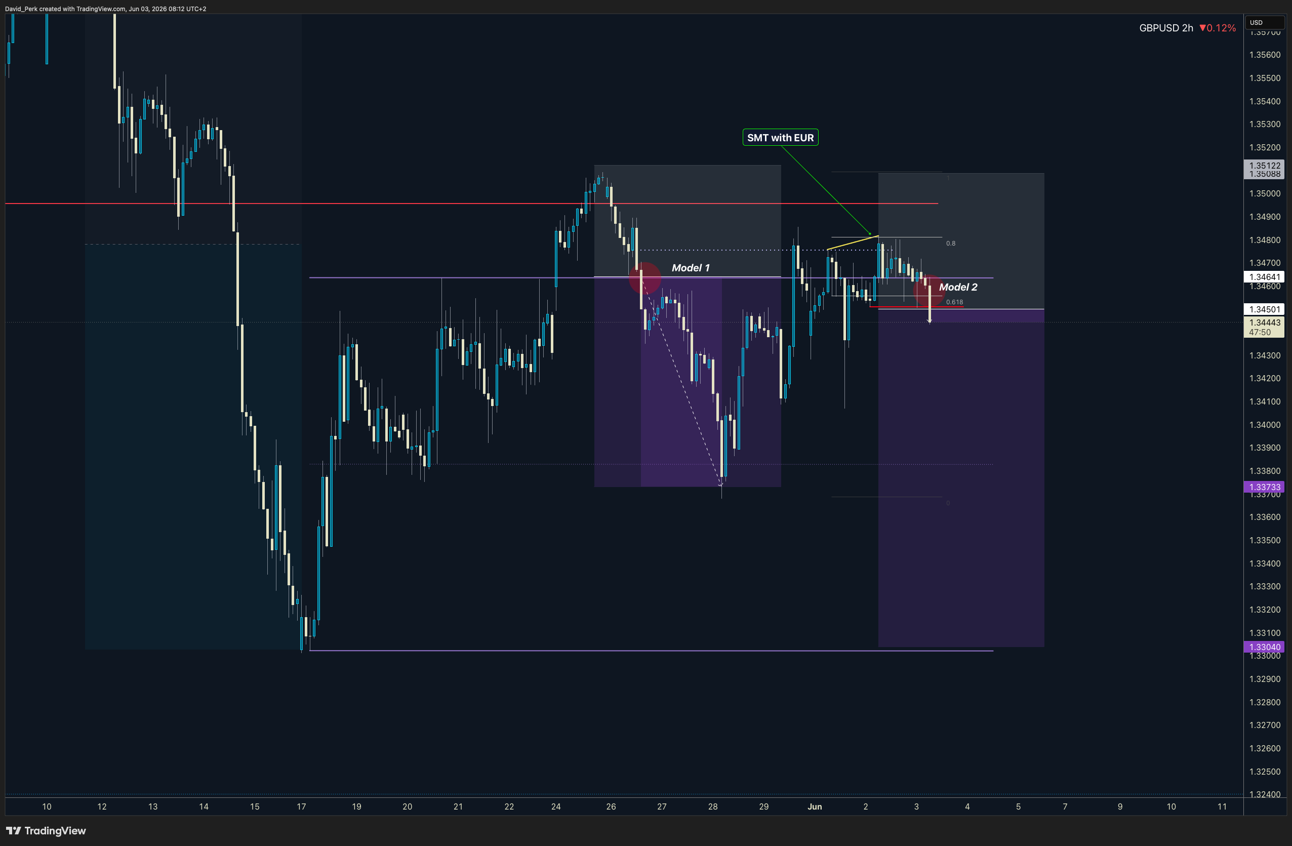 SAXO:GBPUSD Chart Image by David_Perk