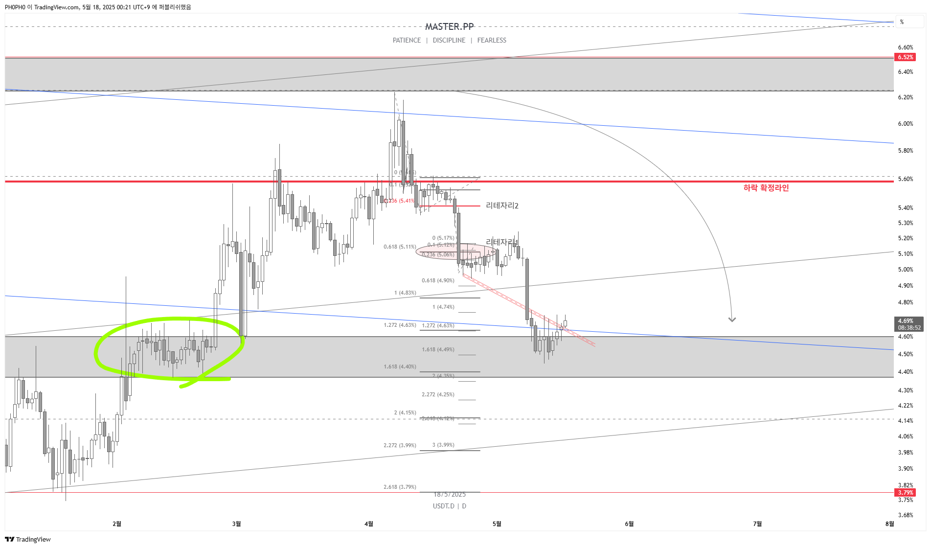 CRYPTOCAP:USDT.D Chart Image by PH0PH0