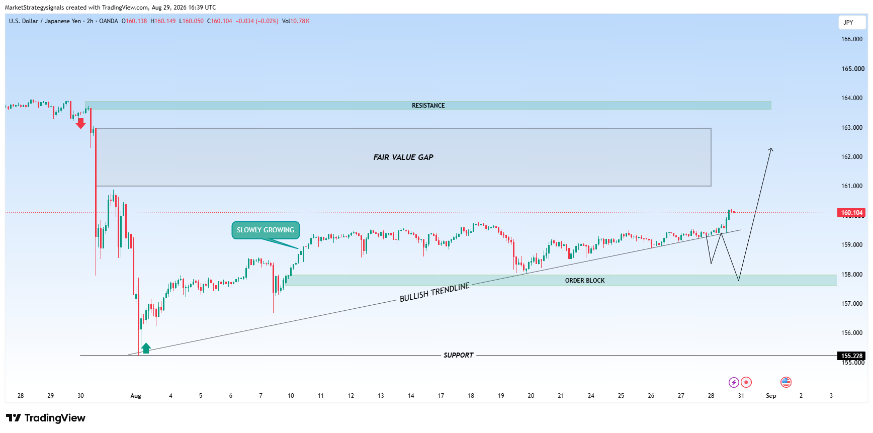 OANDA:USDJPY Imagem do gráfico por MarketStrategysignals