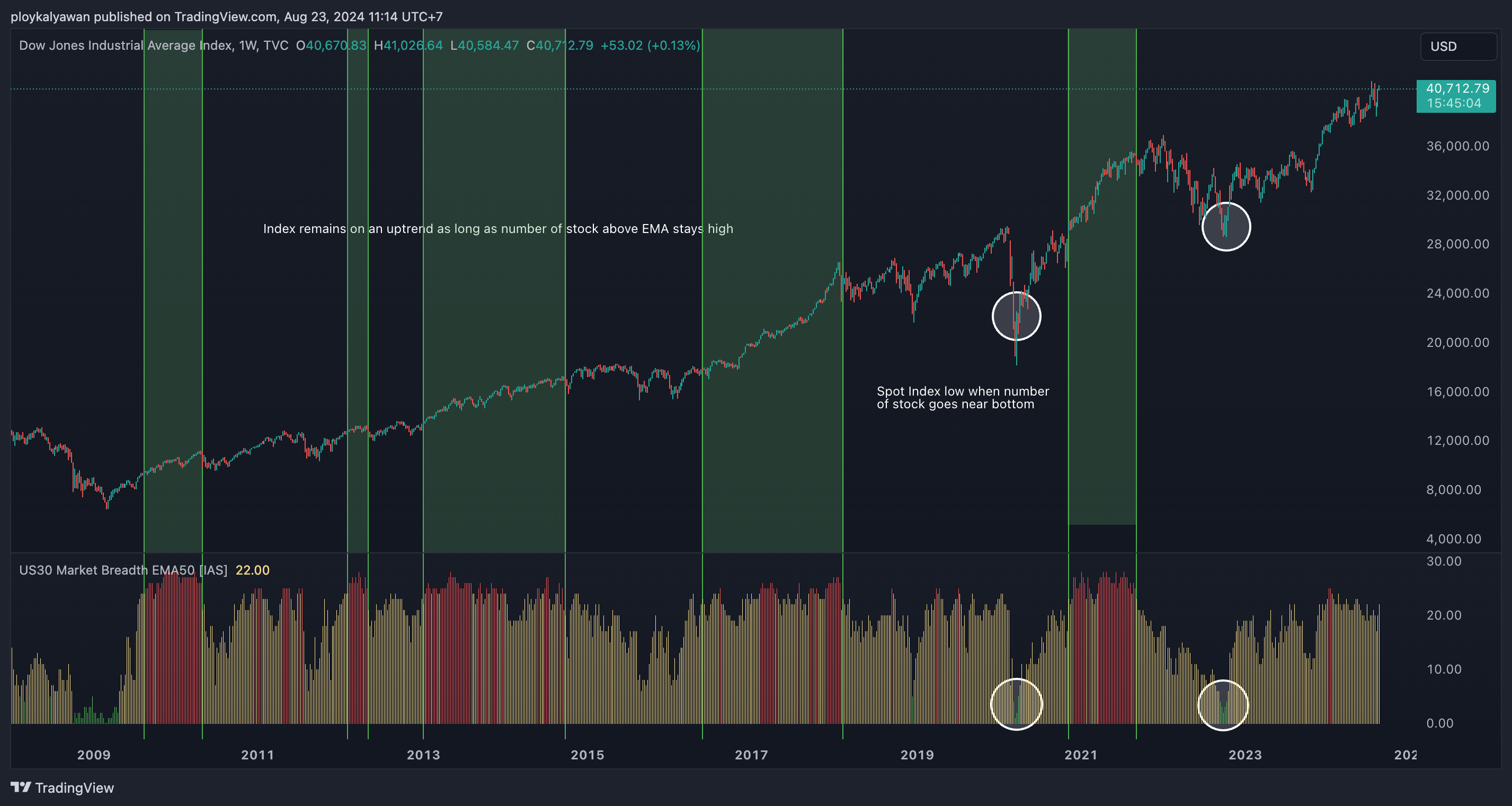 TVC:DJI Chart Image by ploykalyawan