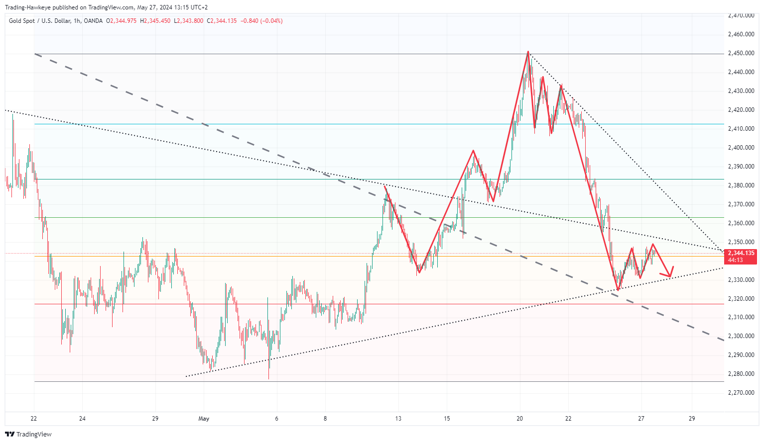OANDA:XAUUSD Chart Image by alongwineer