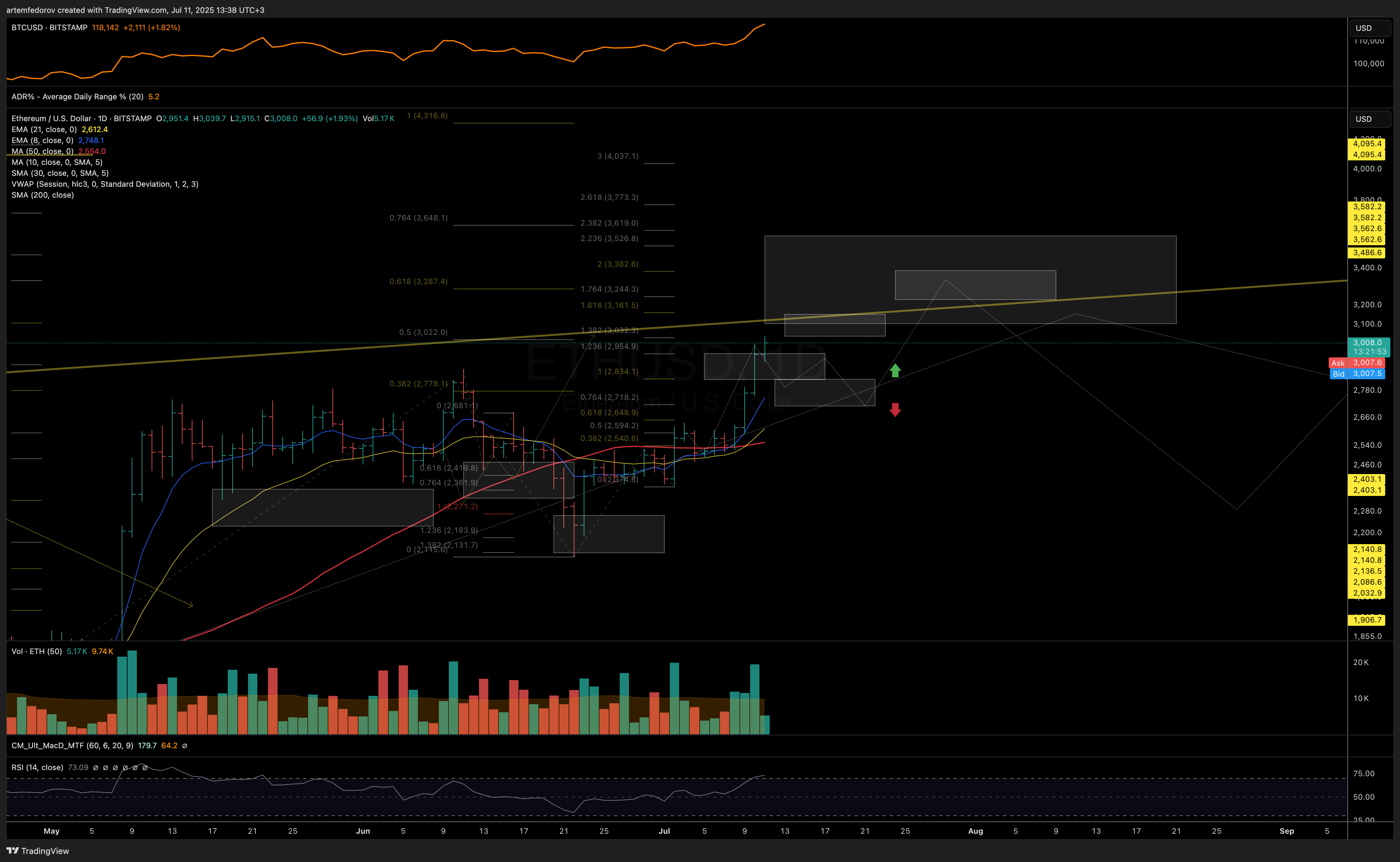 BITSTAMP:ETHUSD Chart Image by BelFed_Analytics
