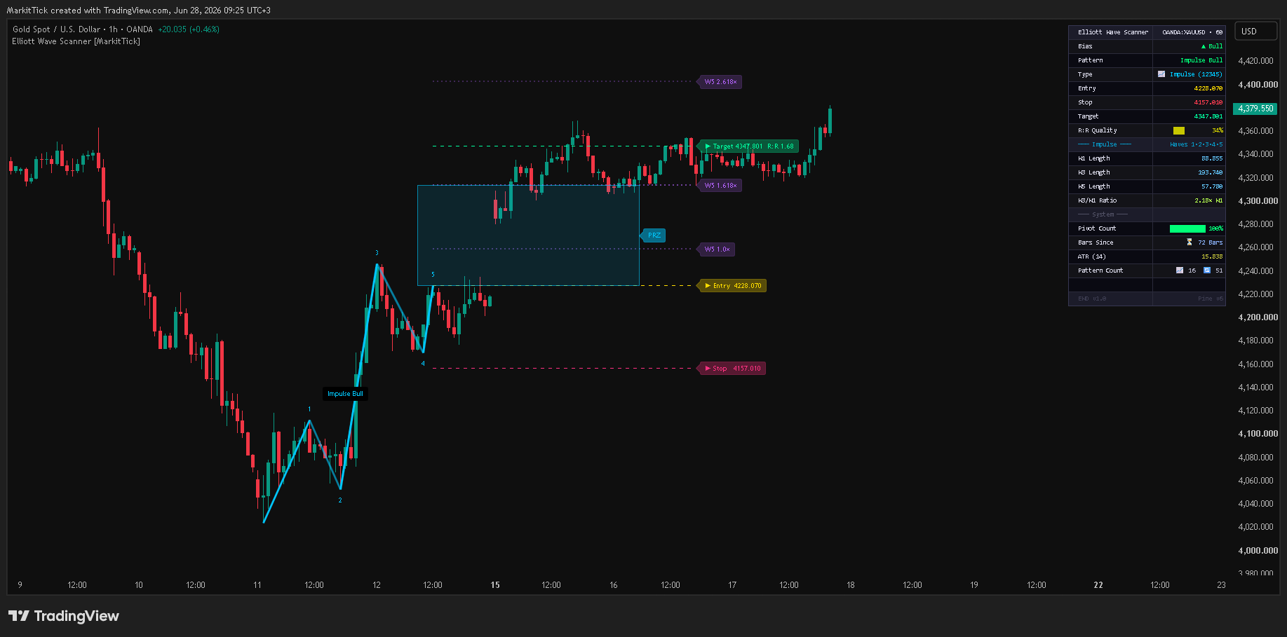 OANDA:XAUUSD Chart Image by MarkitTick