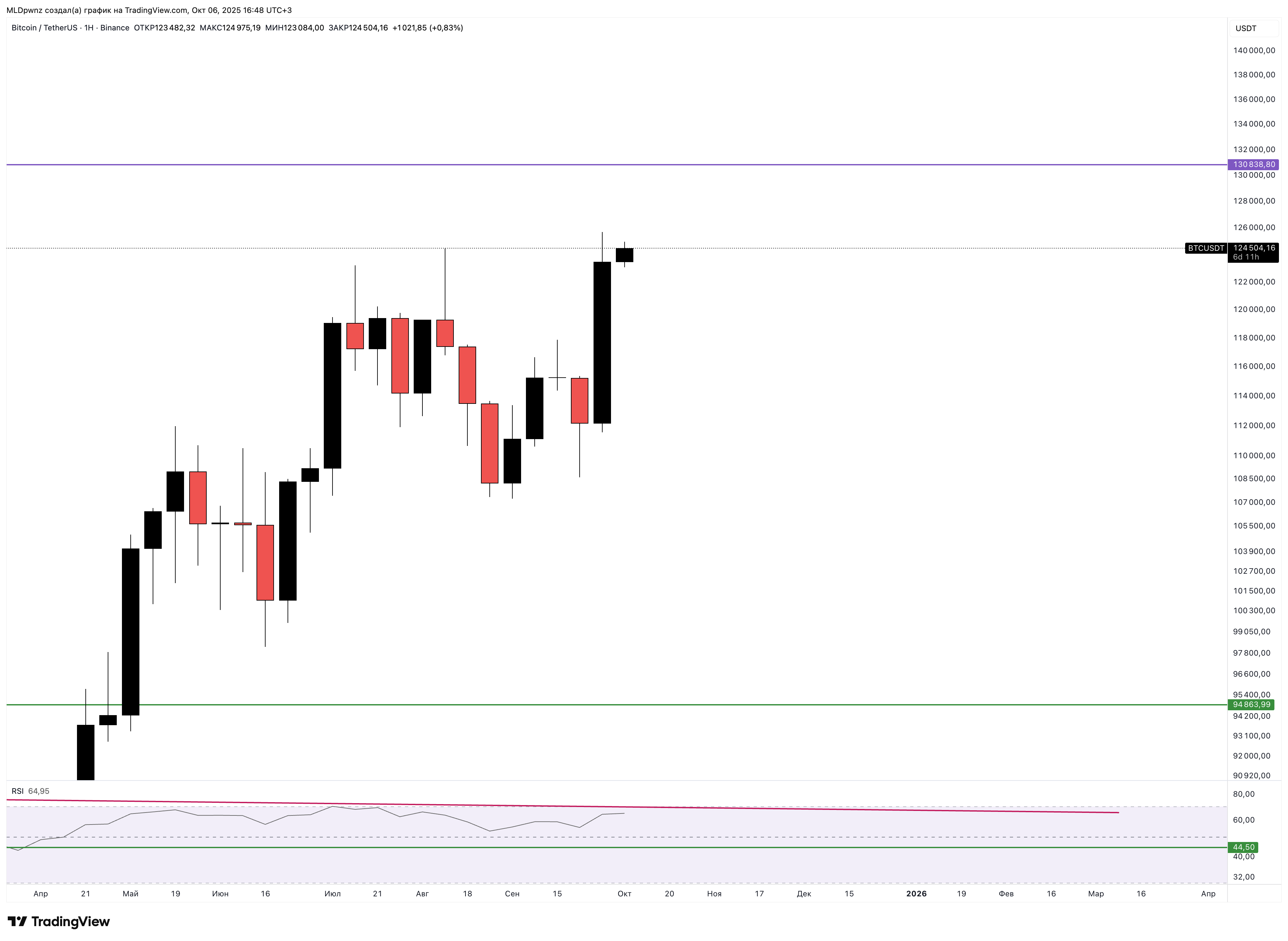 BINANCE:BTCUSDT Chart Image by MLDpwnz