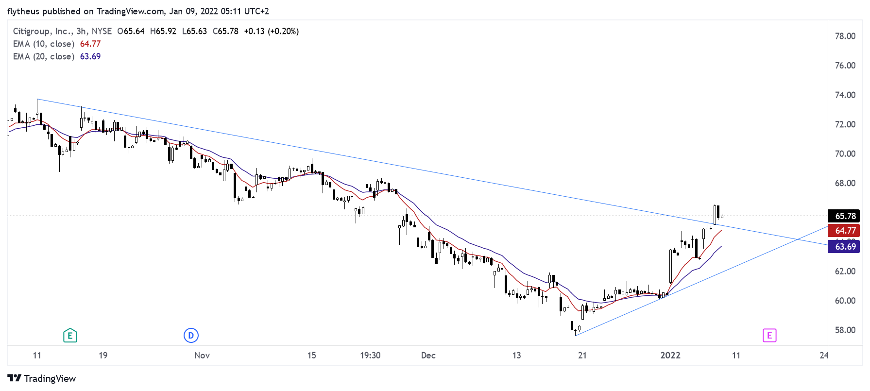 NYSE:C صورة الرسم البياني بواسطة TradeLive-