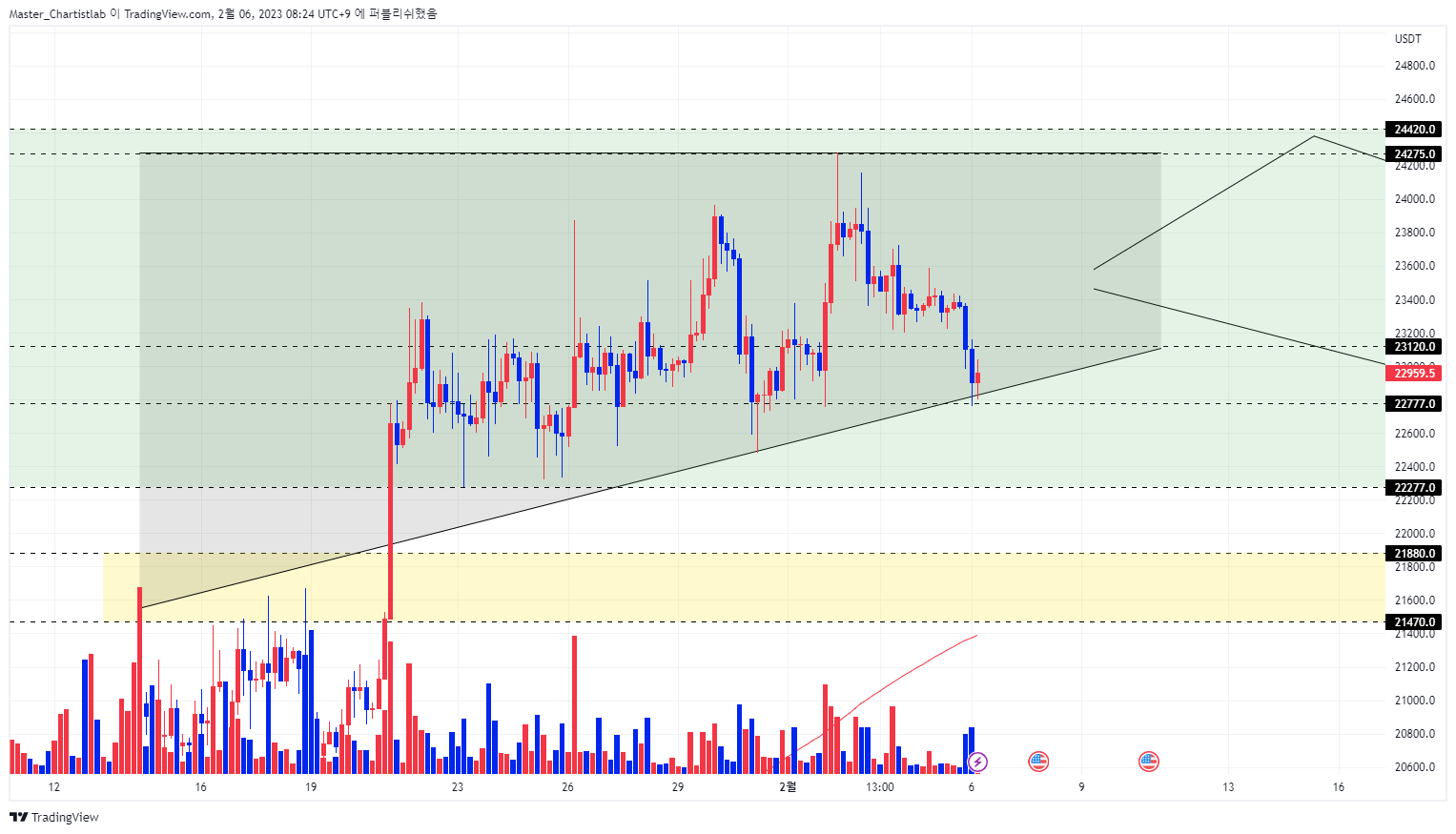 BYBIT:BTCUSDT.P Chart Image by Master_Chartistlab
