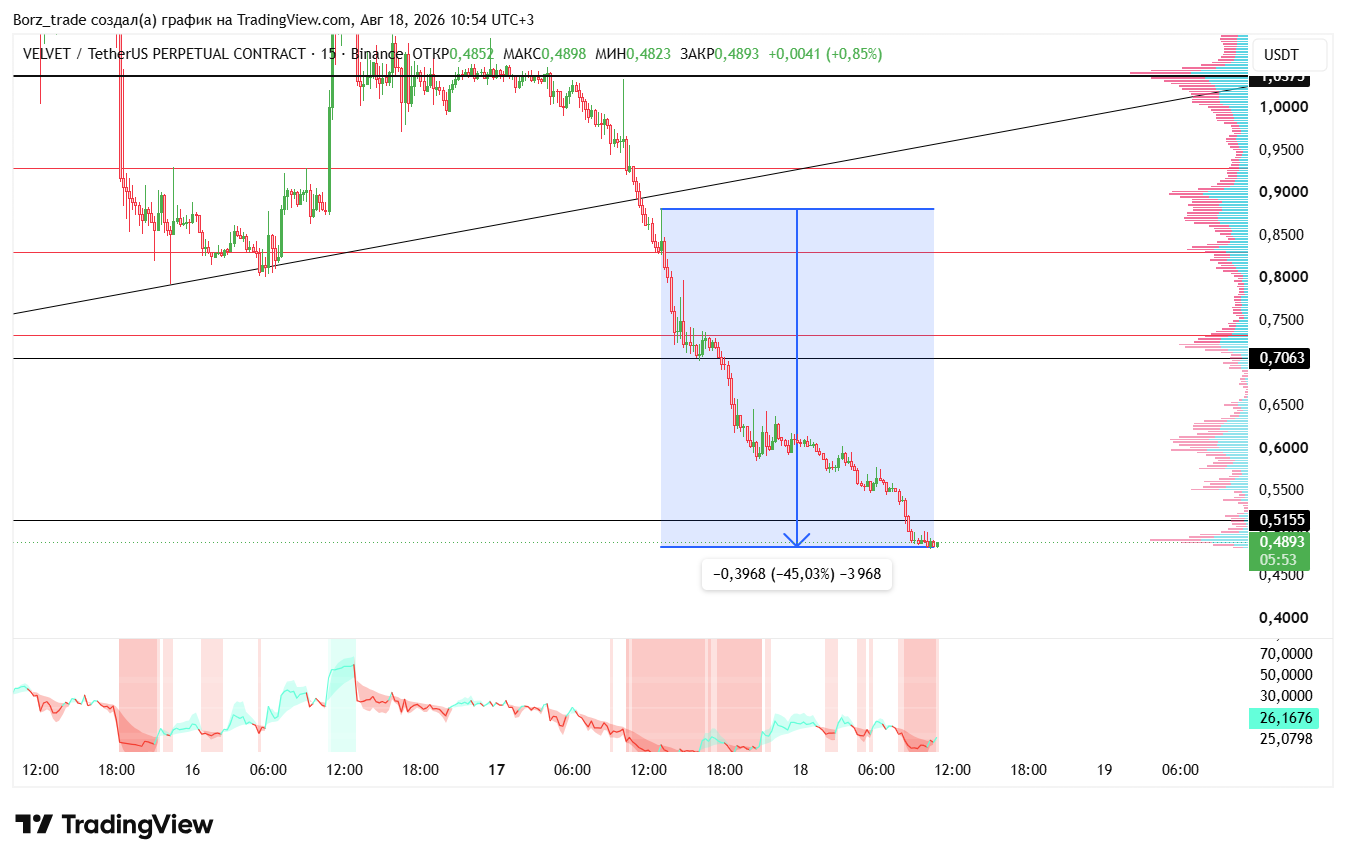BINANCE:VELVETUSDT.P Chart Image by Borz_trade