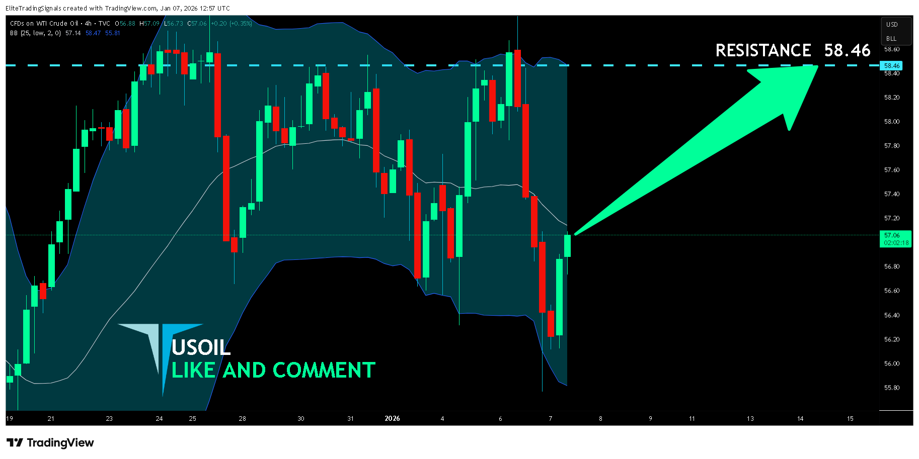 TVC:USOIL Chart Image by EliteTradingSignals