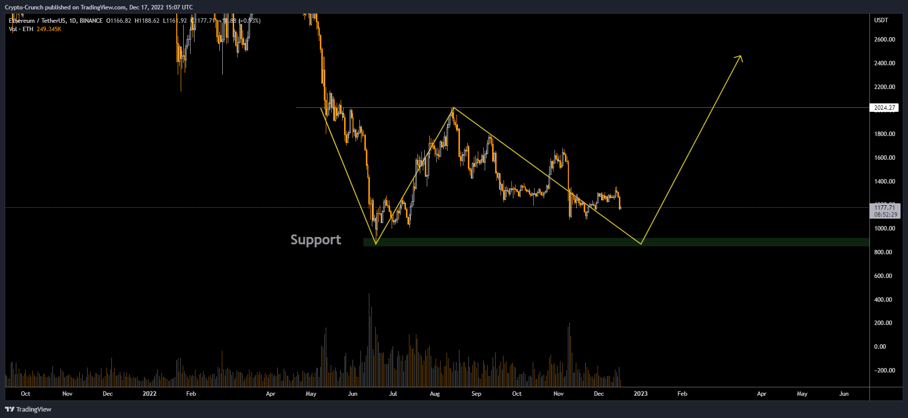 BINANCE:ETHUSDT Ảnh biểu đồ của Crypto-Crunch