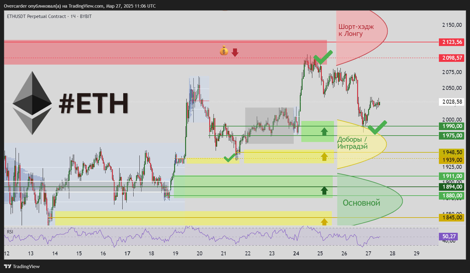 BYBIT:ETHUSDT.P Chart Image by Overcarder