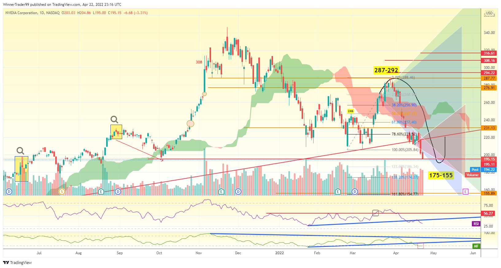 NASDAQ:NVDA Chart Image by WinnerTrader99