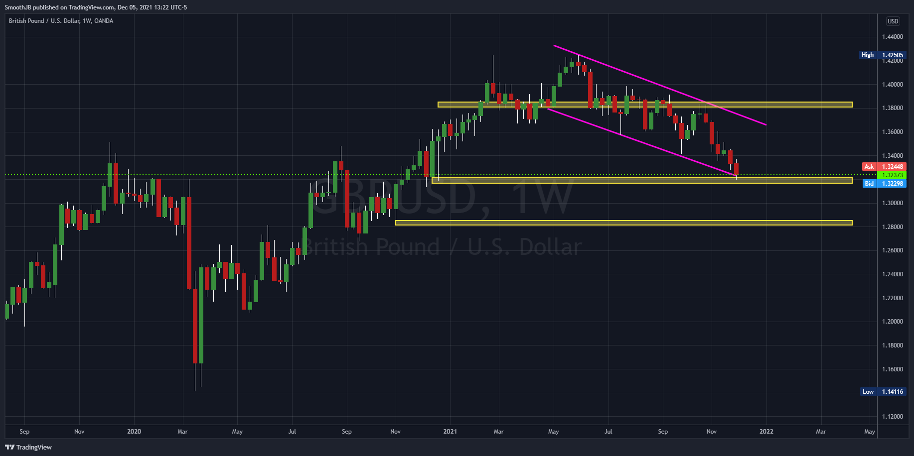 OANDA:GBPUSD Chart Image by SmoothJB