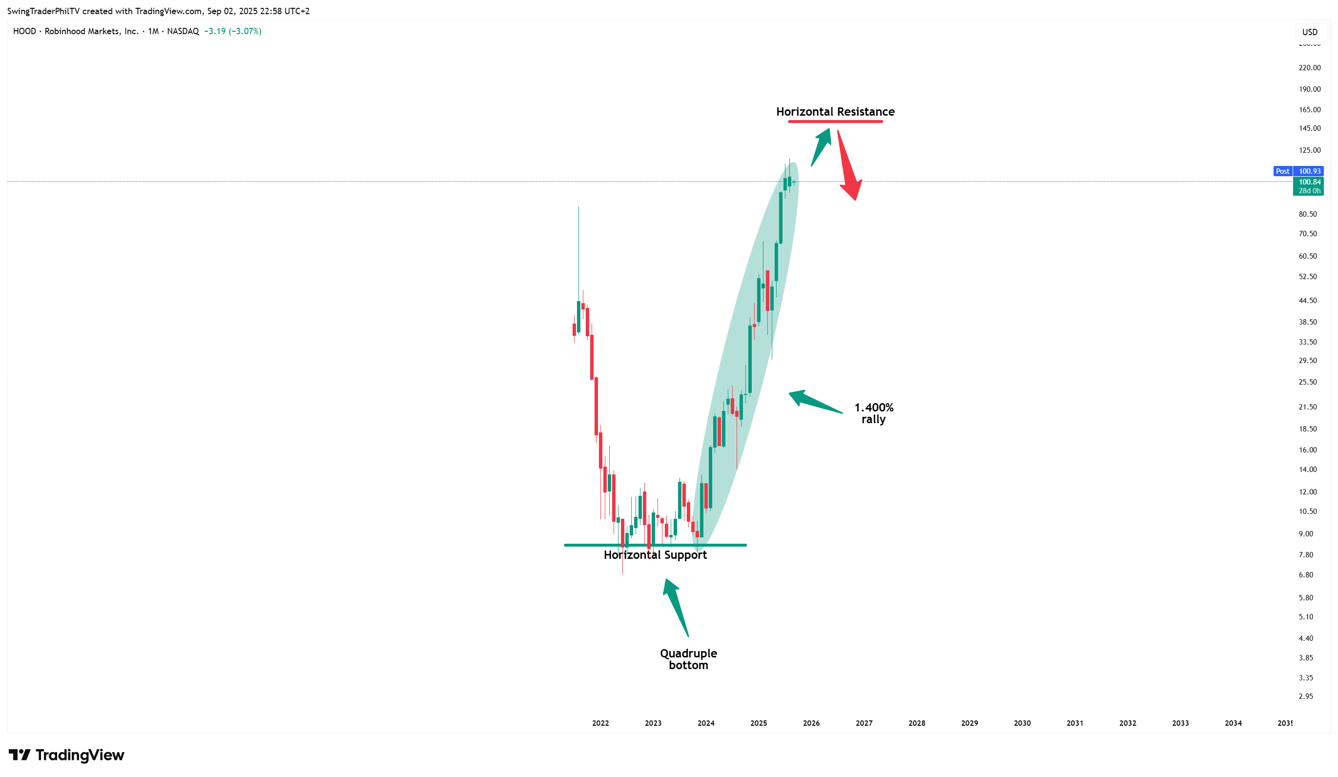 BATS:HOOD Chart Image by TheTraderPhil