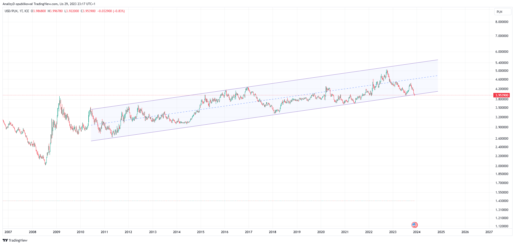 FX_IDC:USDPLN Chart Image by AnalizyD