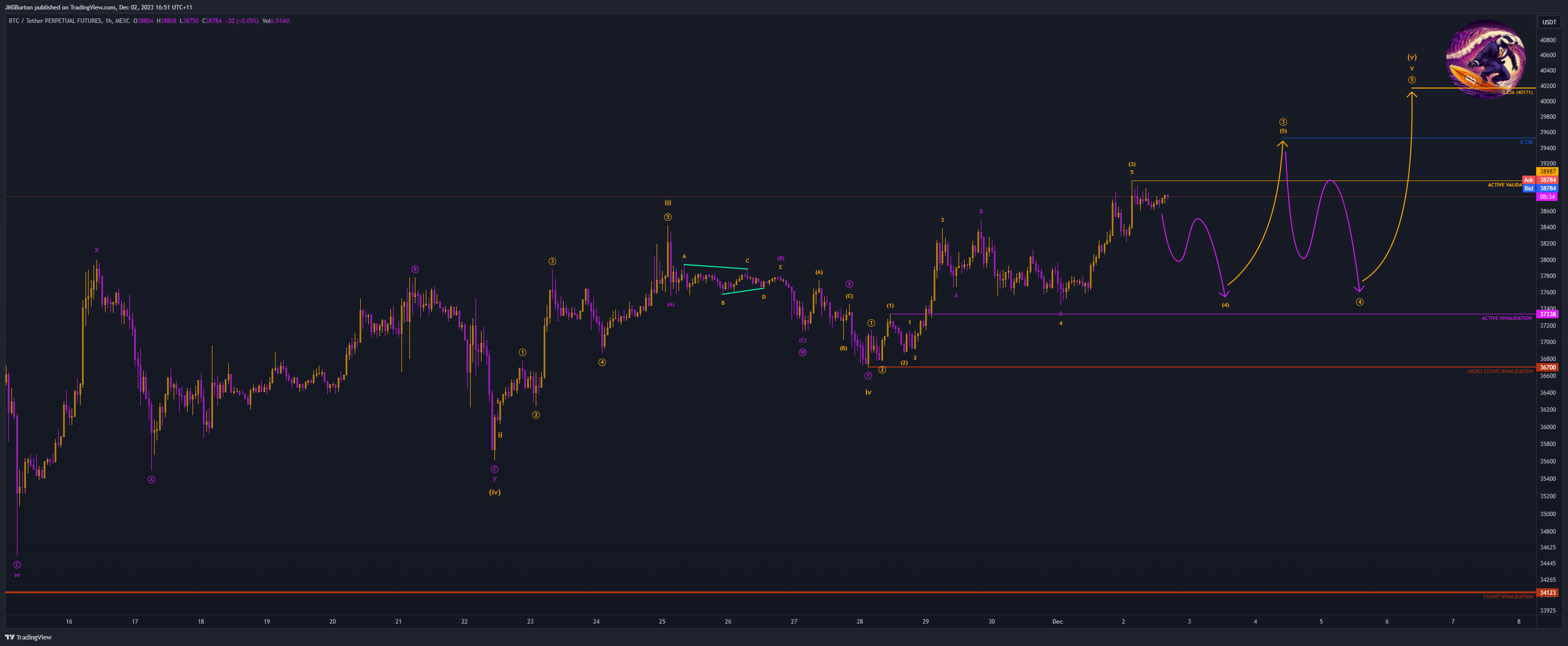 MEXC:BTCUSDT.P Chart Image by JMSBurton