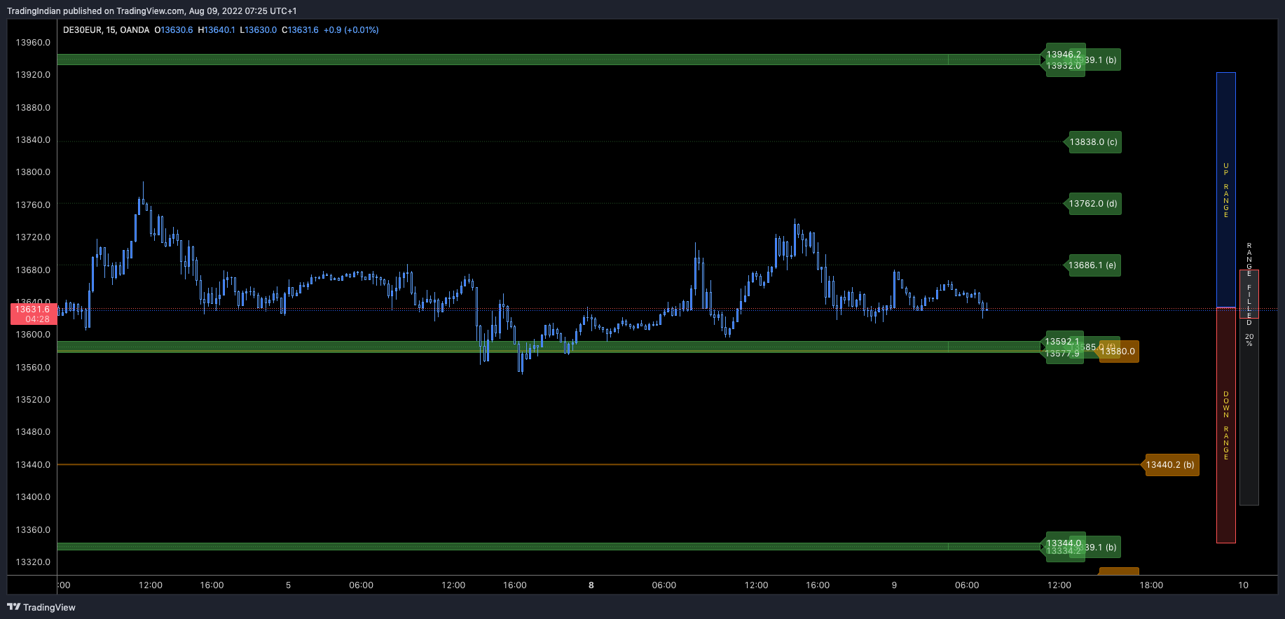 OANDA:DE30EUR Chart Image by TradingIndian