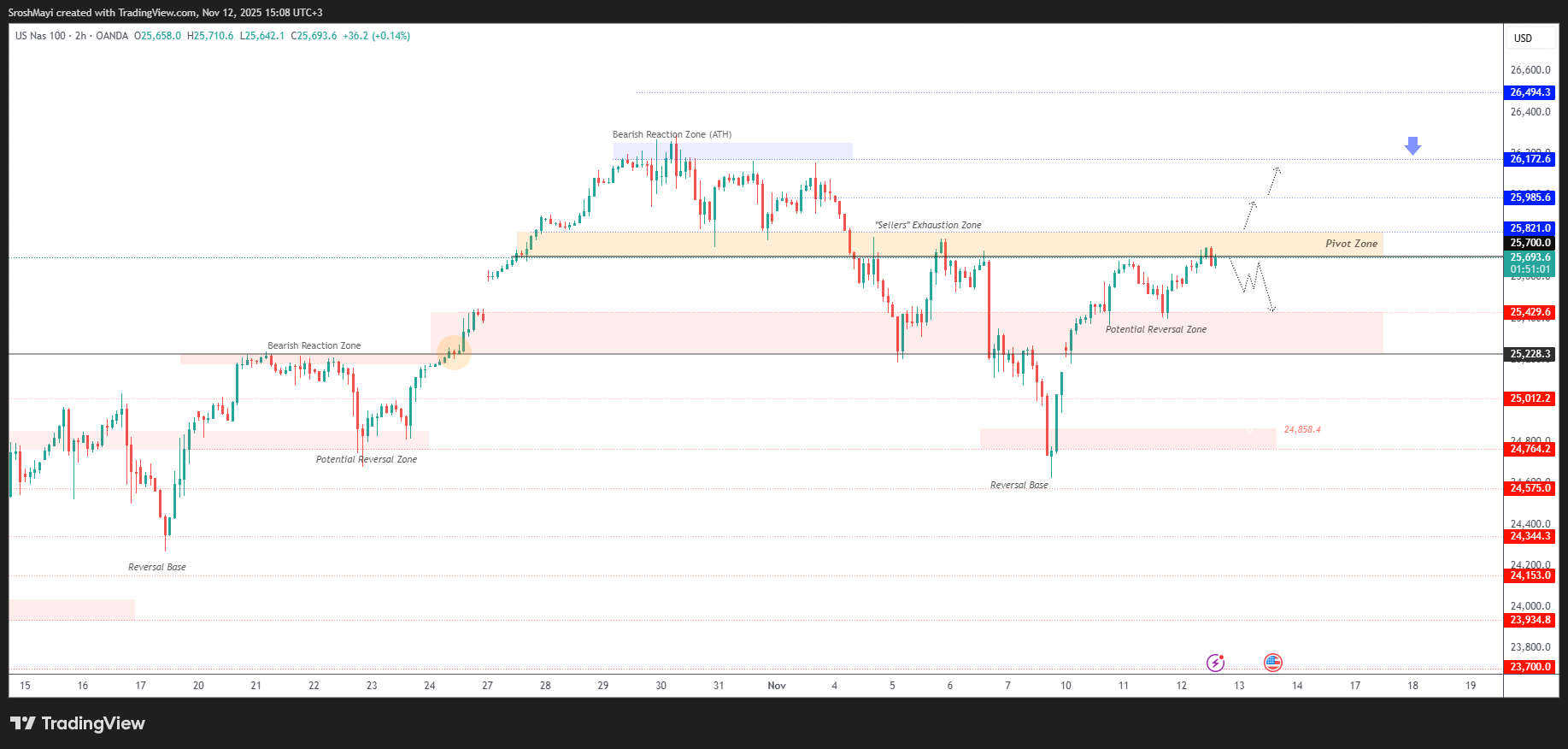 OANDA:NAS100USD Chart Image by SroshMayi