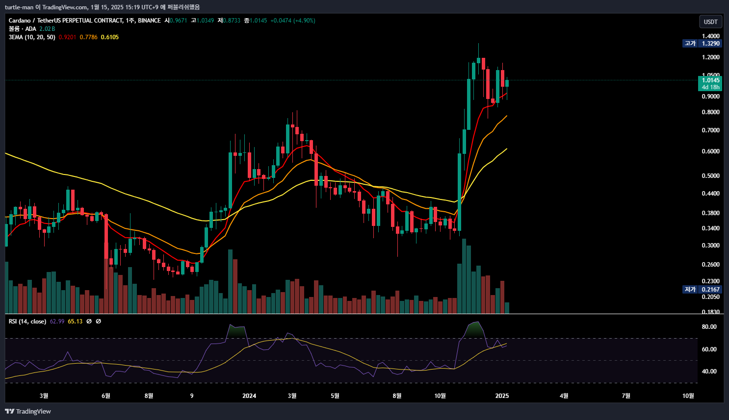 BINANCE:ADAUSDT.P Chart Image by turtle-man