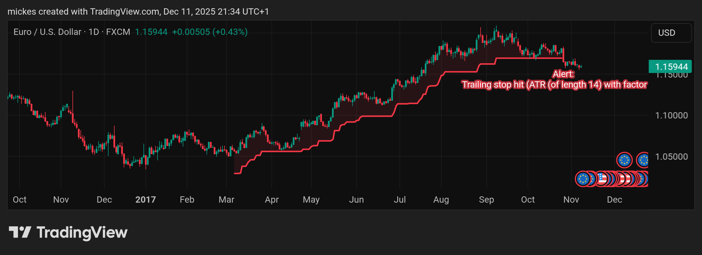 FX:EURUSD Chart Image by mickes
