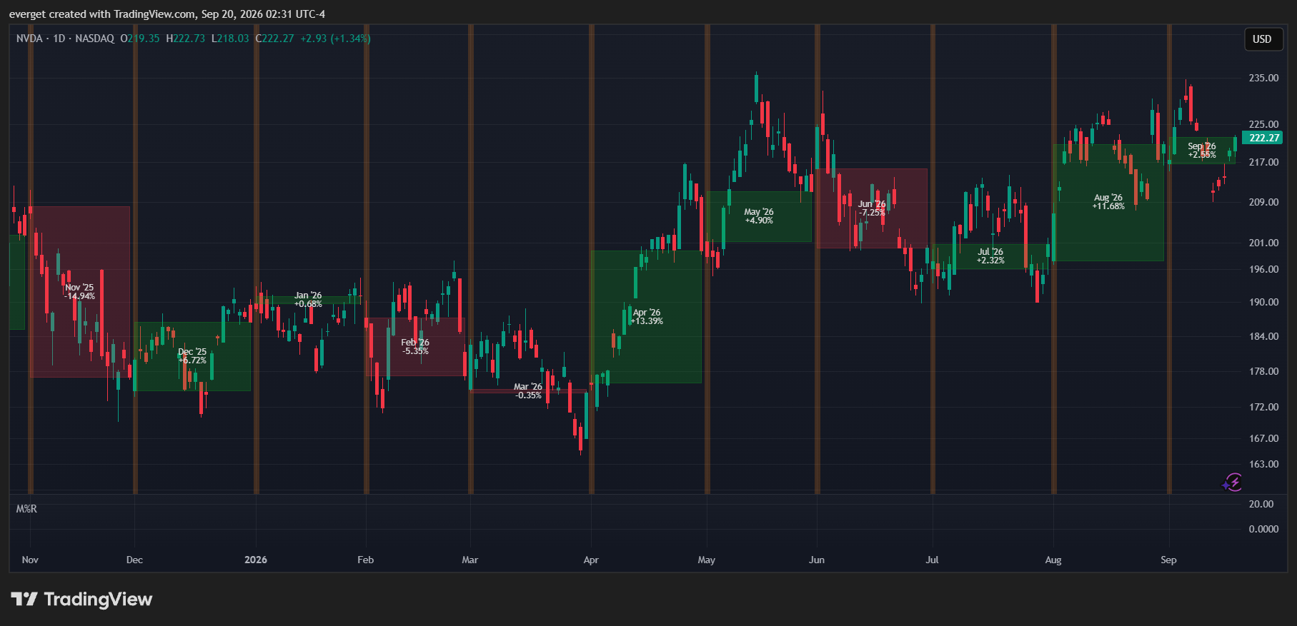 BATS:NVDA Chart Image by everget