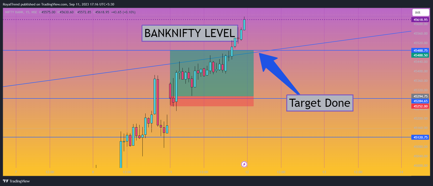 NSE:BANKNIFTY Chart Image by Optionclub