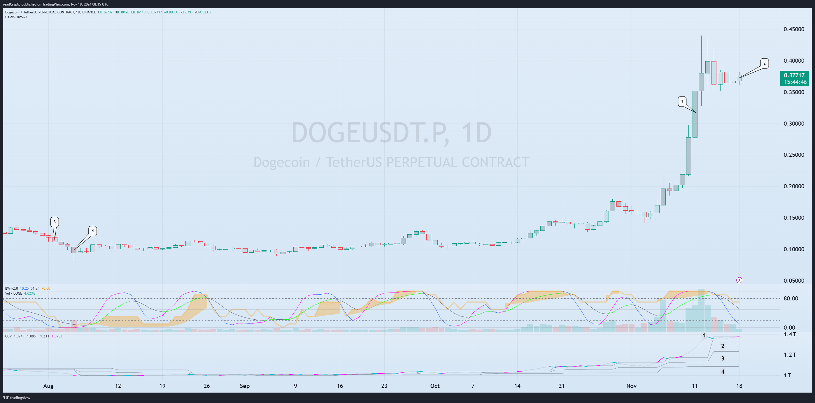 BINANCE:DOGEUSDT.P Chart Image by readCrypto