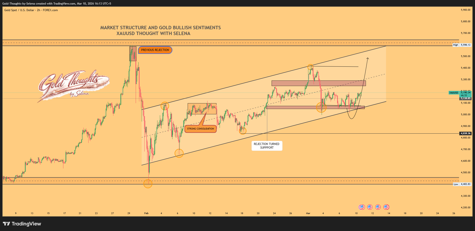 FOREXCOM:XAUUSD Chart Image by Gold-Thoughts-by-Selena