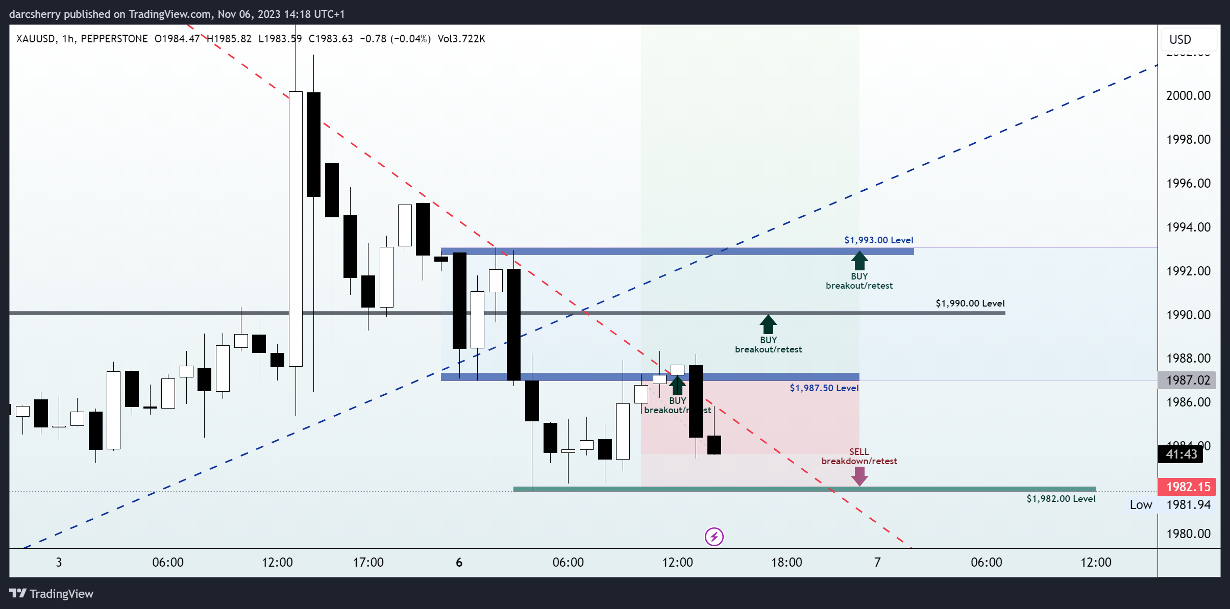PEPPERSTONE:XAUUSD Chart Image by darcsherry